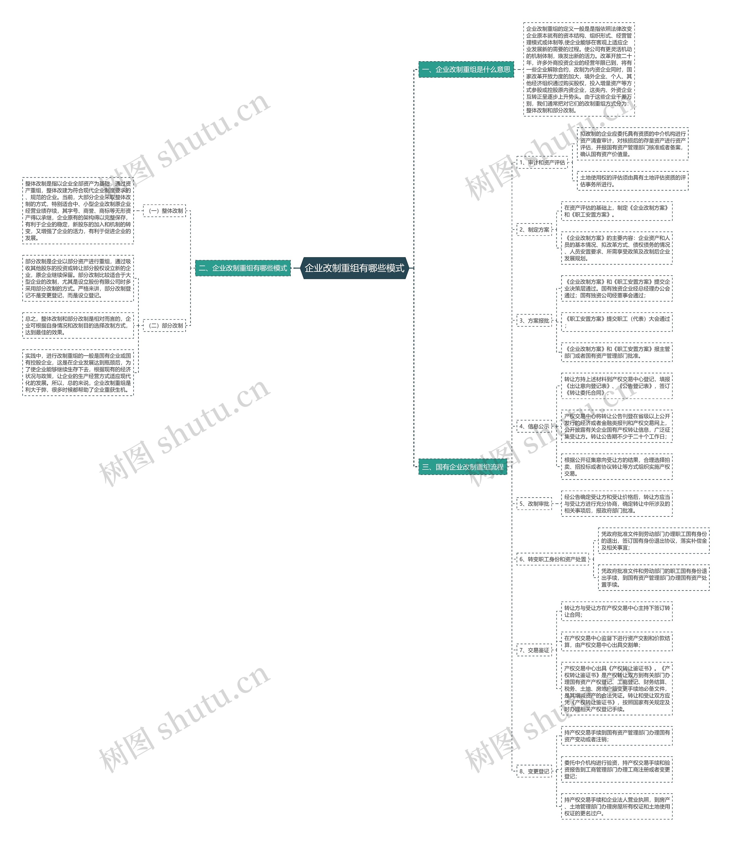 企业改制重组有哪些模式思维导图