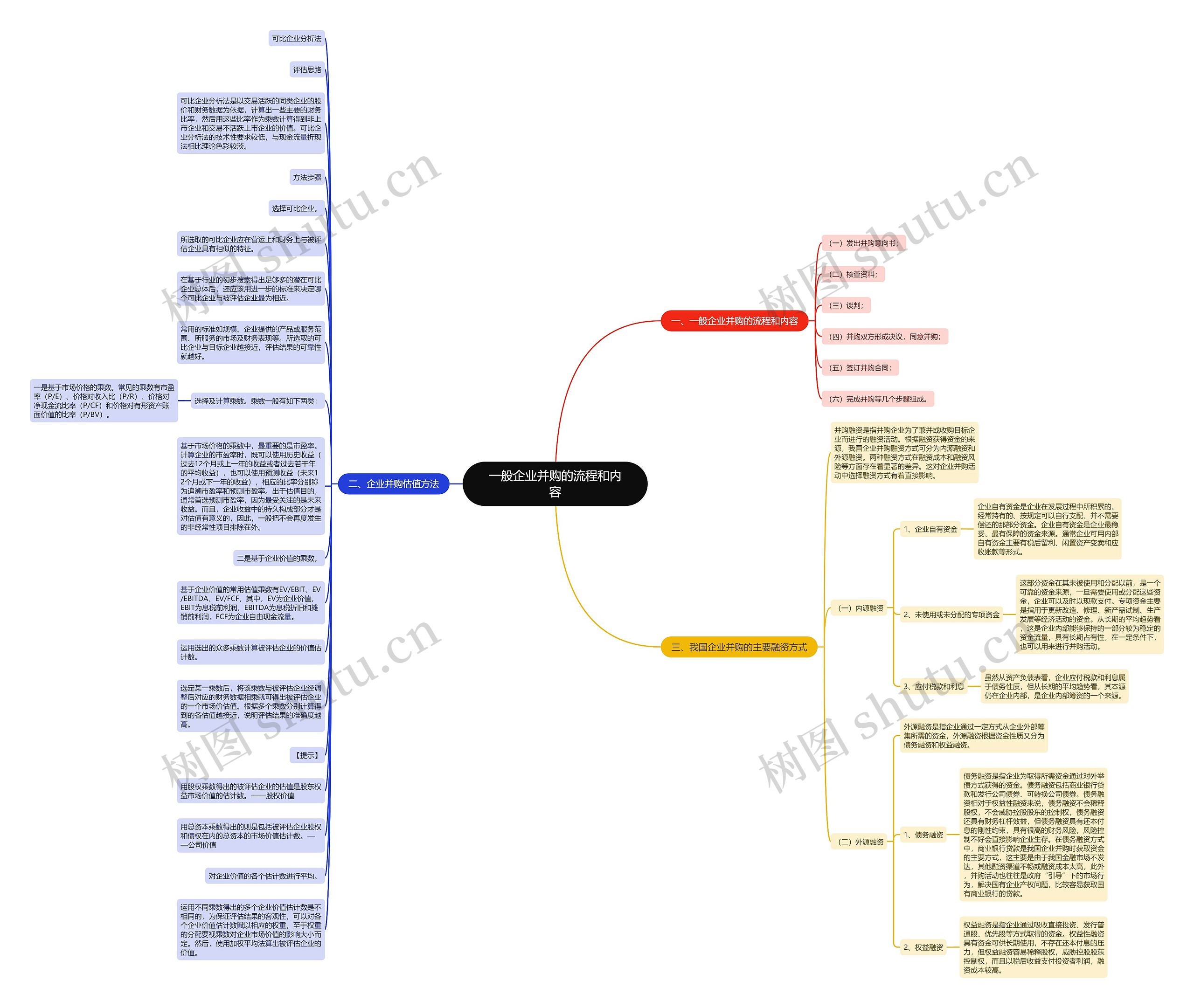 一般企业并购的流程和内容思维导图