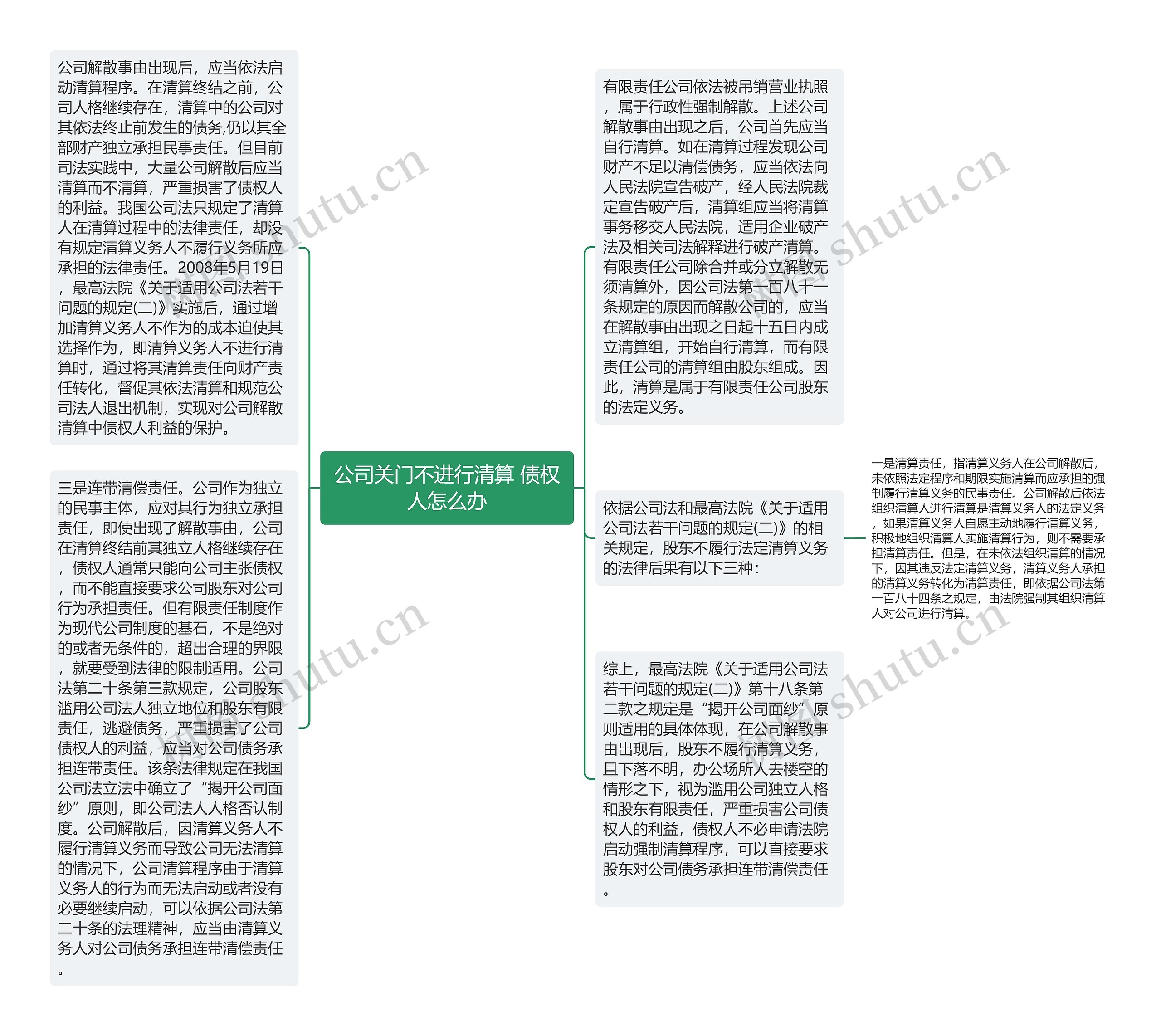 公司关门不进行清算 债权人怎么办思维导图