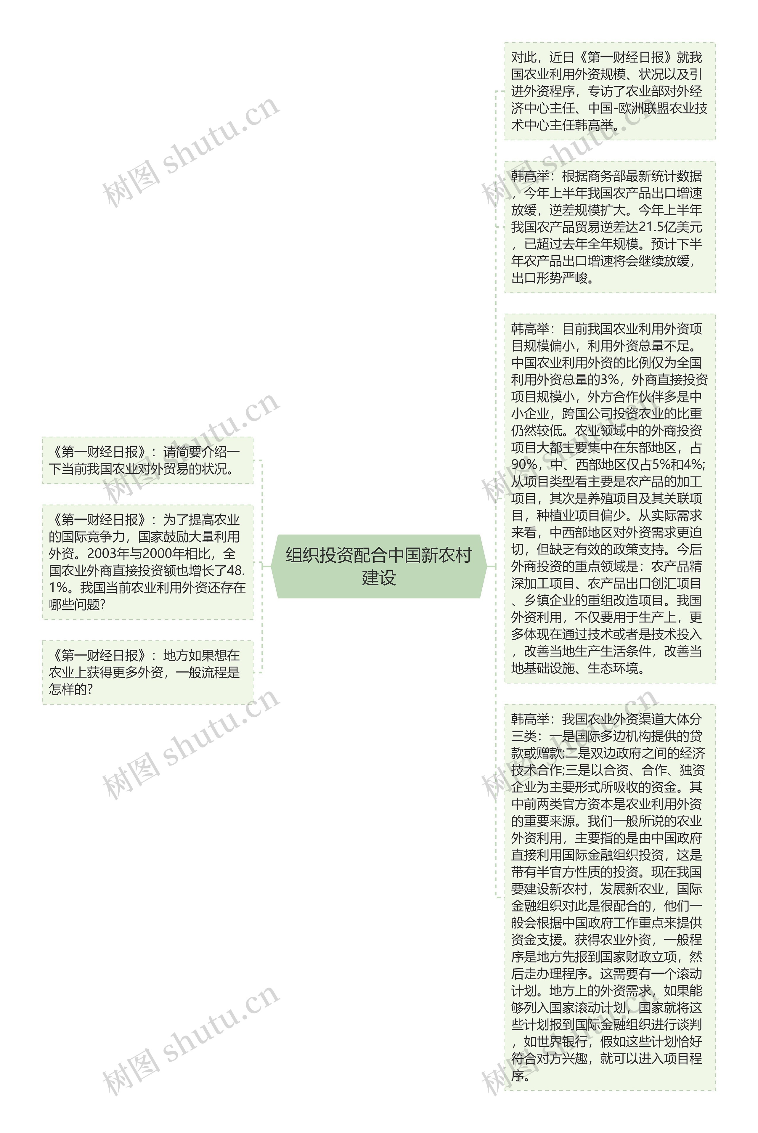 组织投资配合中国新农村建设