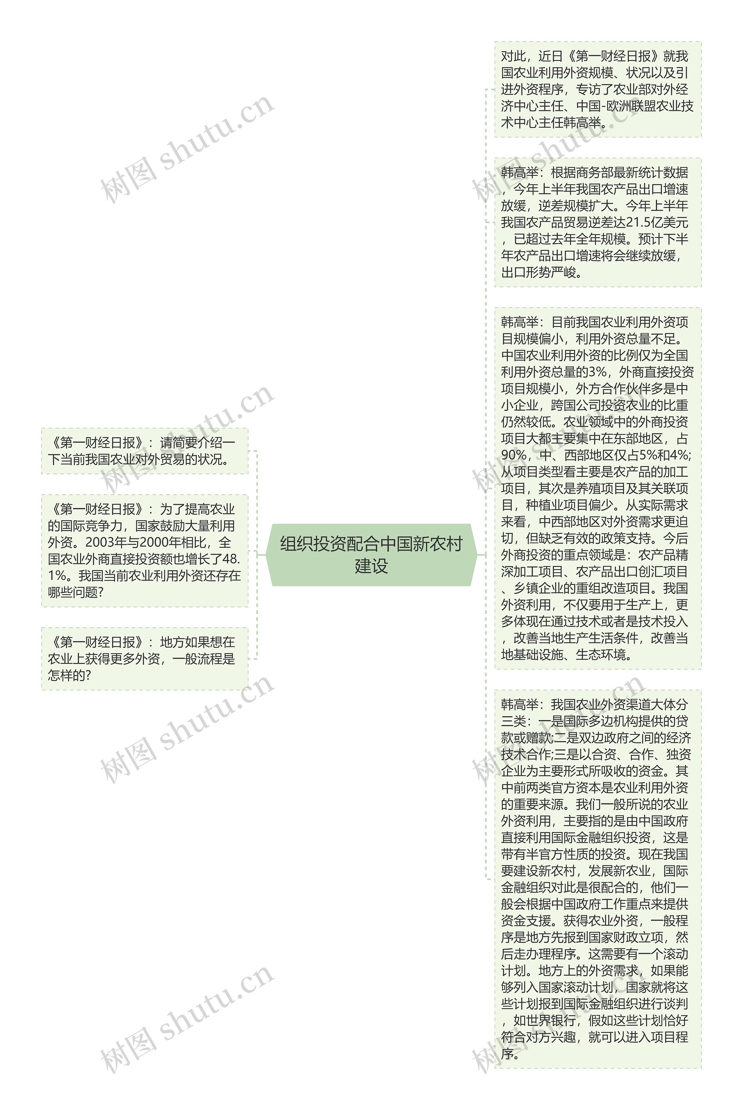 组织投资配合中国新农村建设思维导图