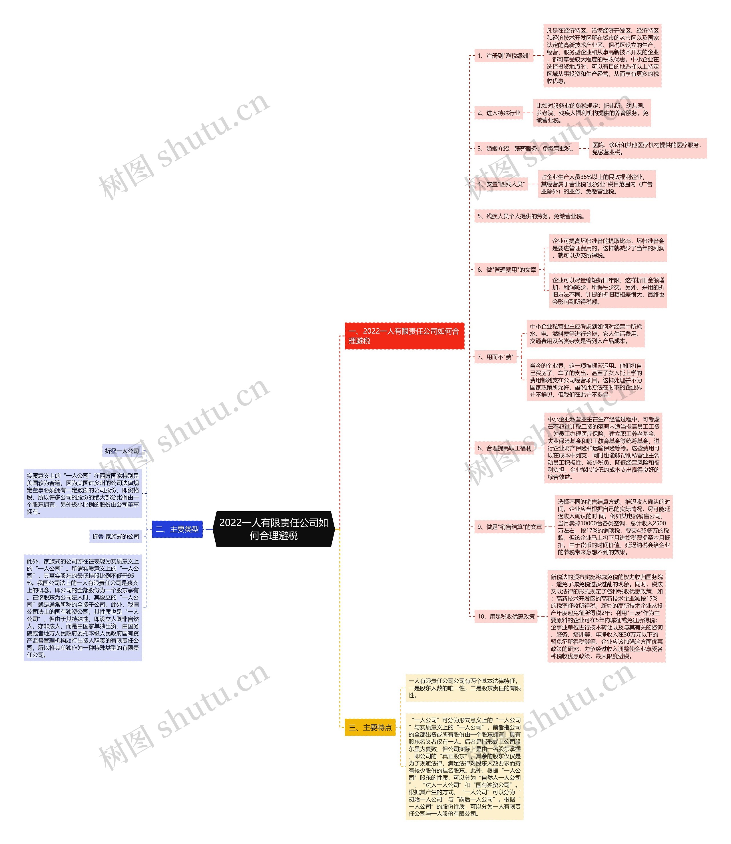 2022一人有限责任公司如何合理避税思维导图