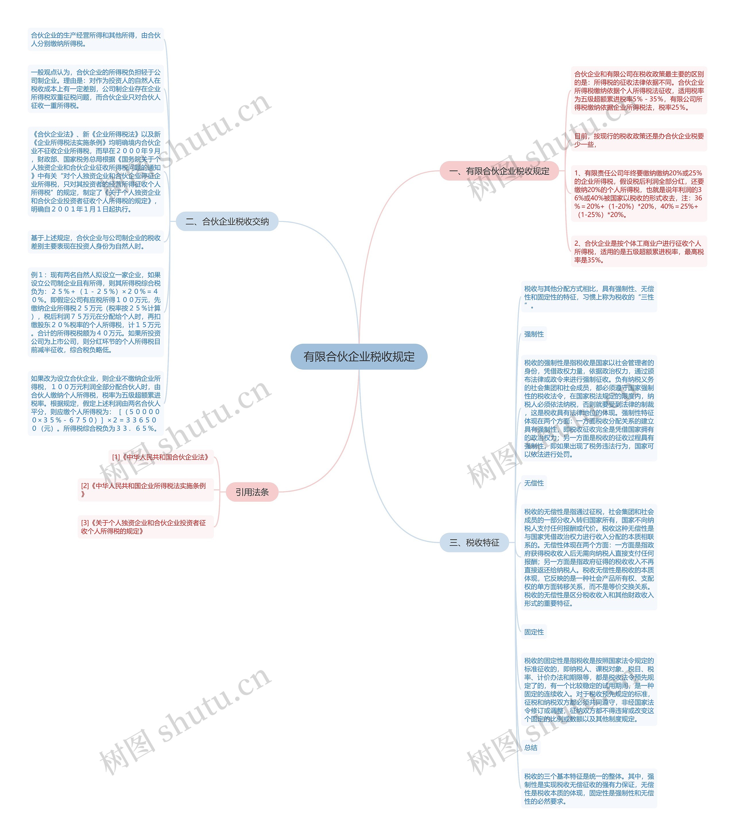 有限合伙企业税收规定思维导图