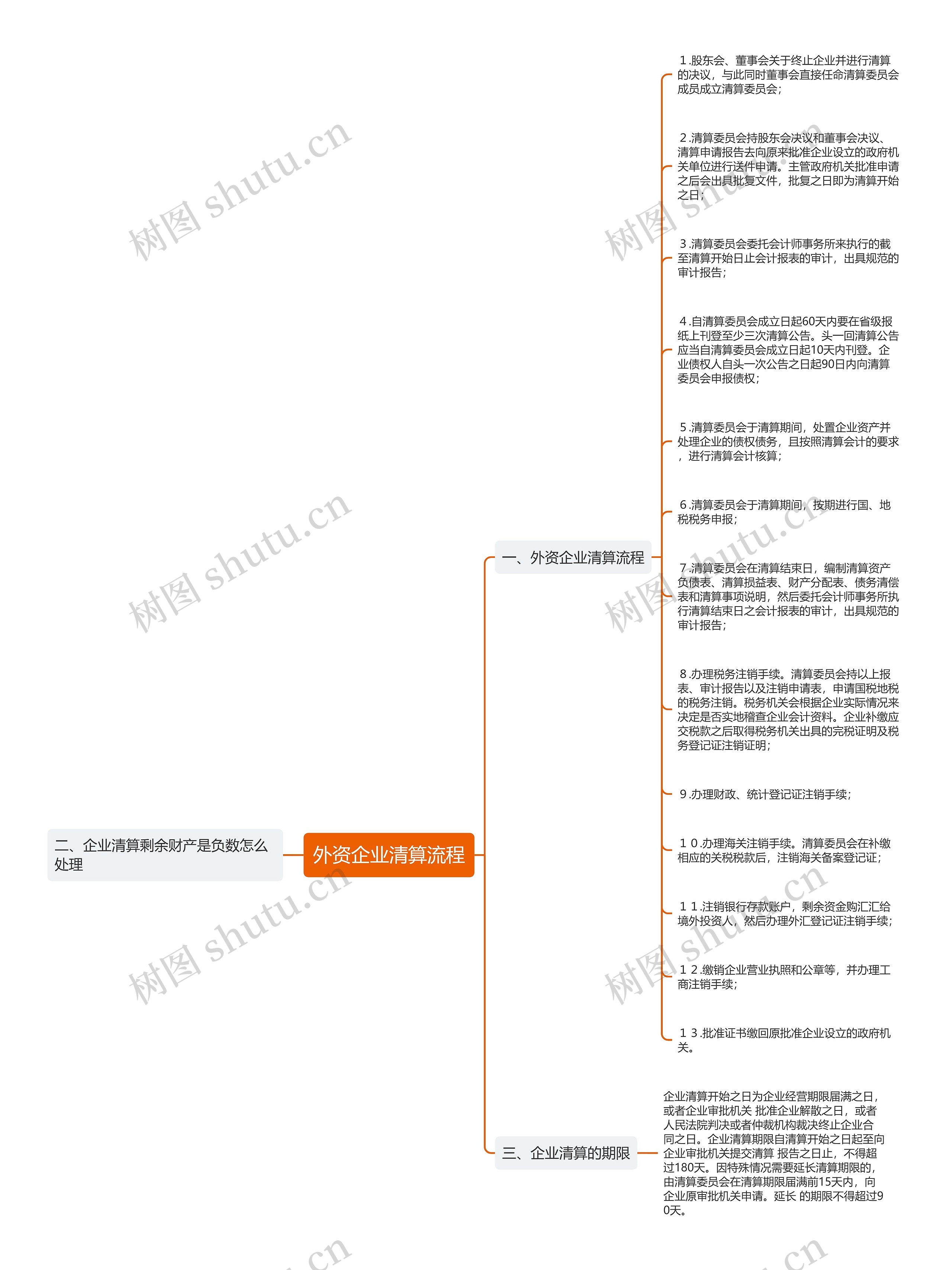 外资企业清算流程