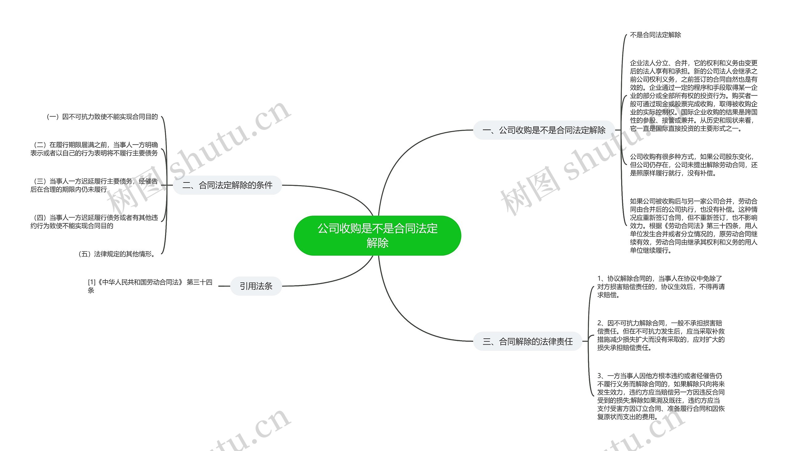 公司收购是不是合同法定解除思维导图