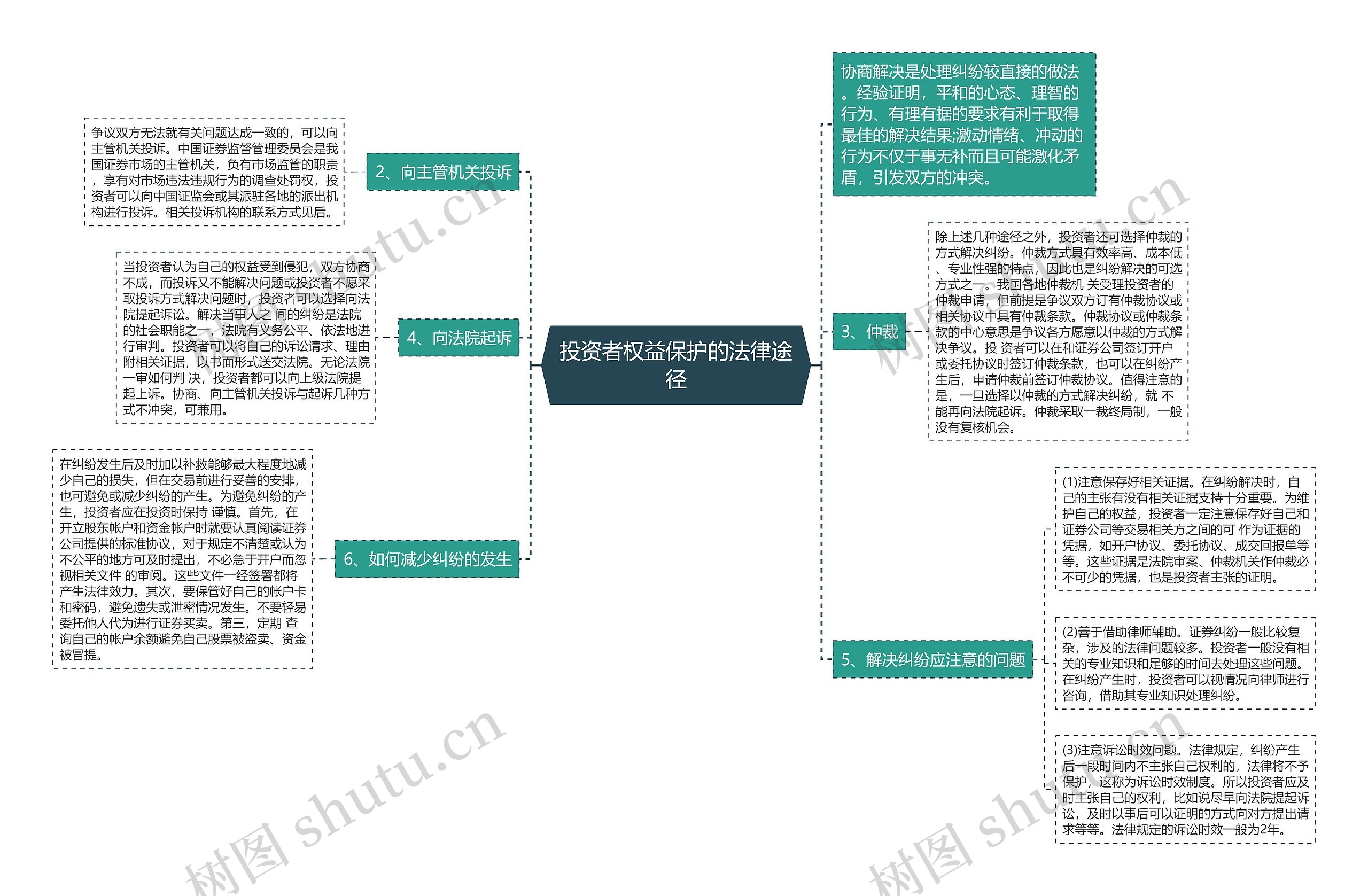 投资者权益保护的法律途径思维导图