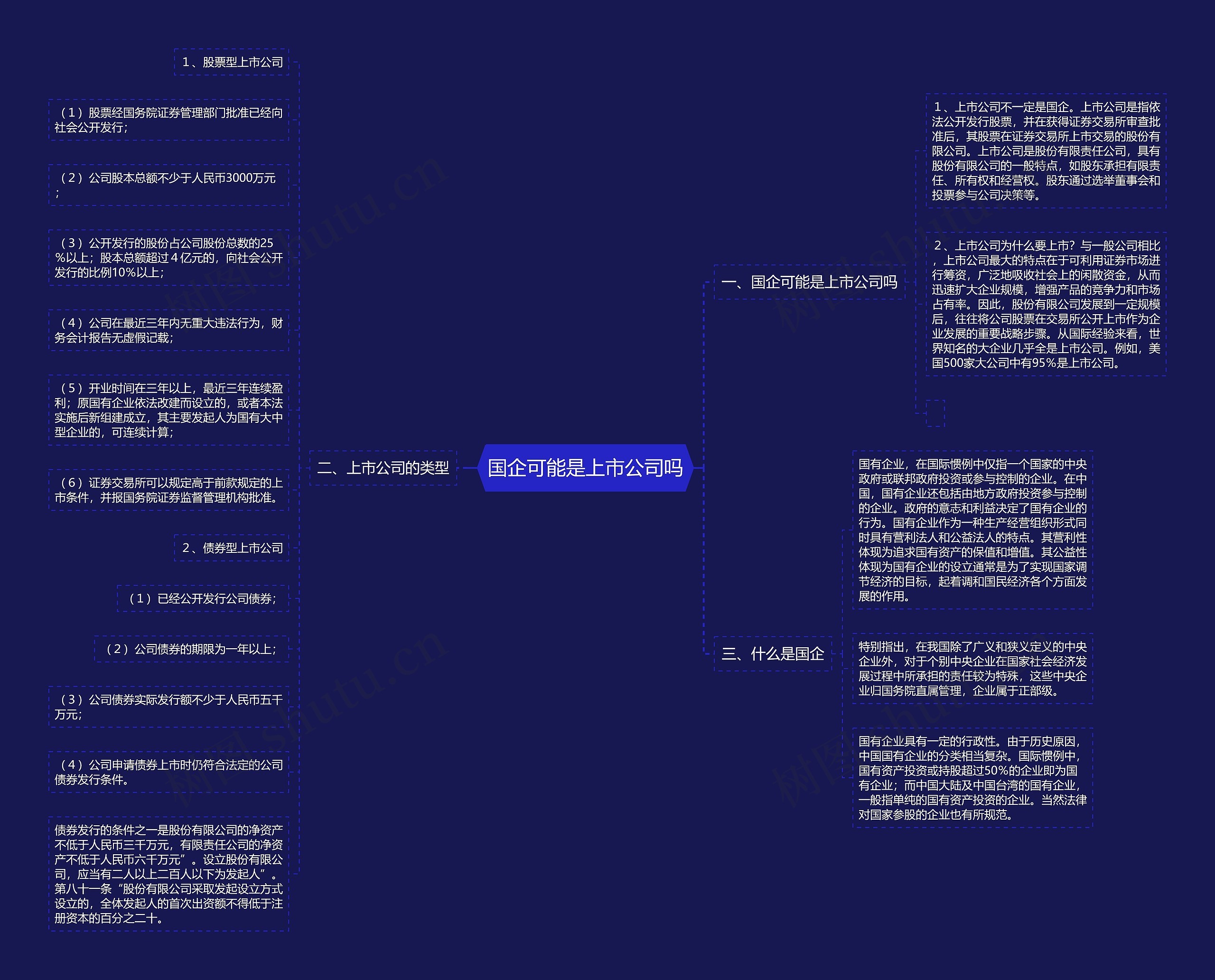 国企可能是上市公司吗思维导图