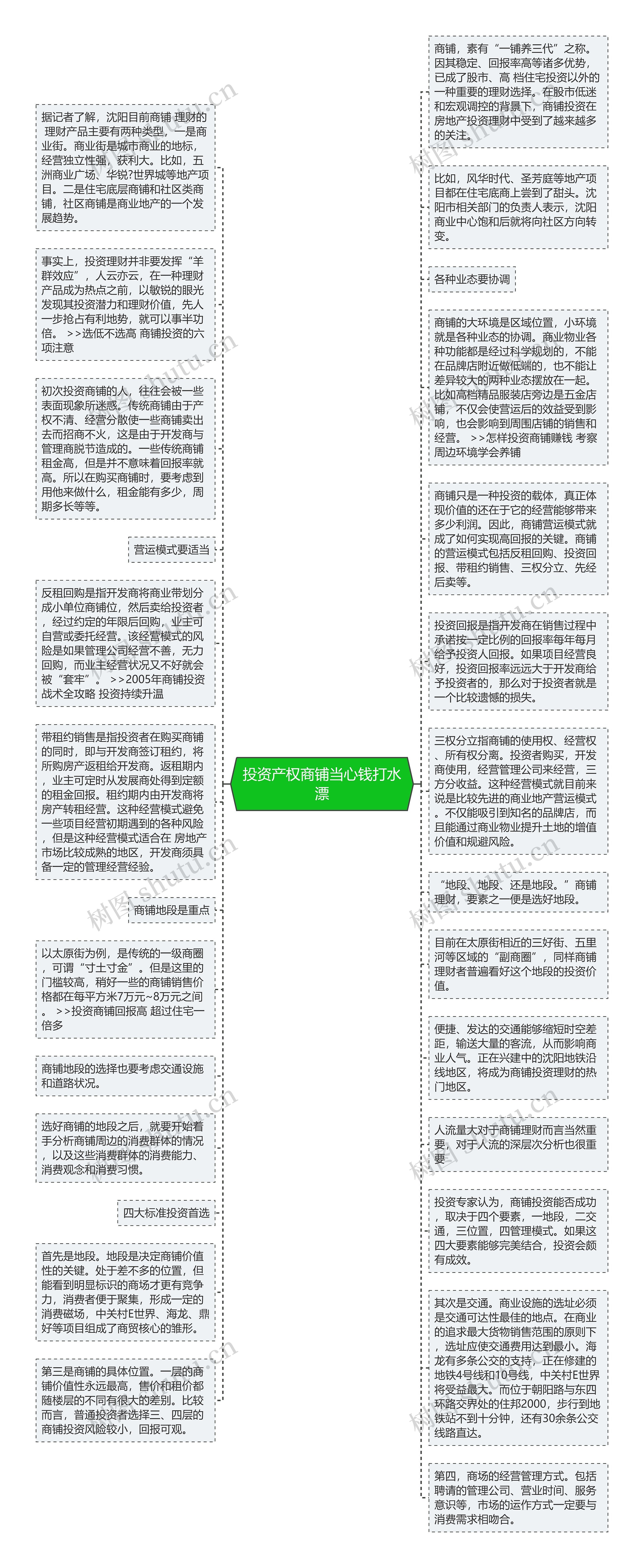 投资产权商铺当心钱打水漂思维导图