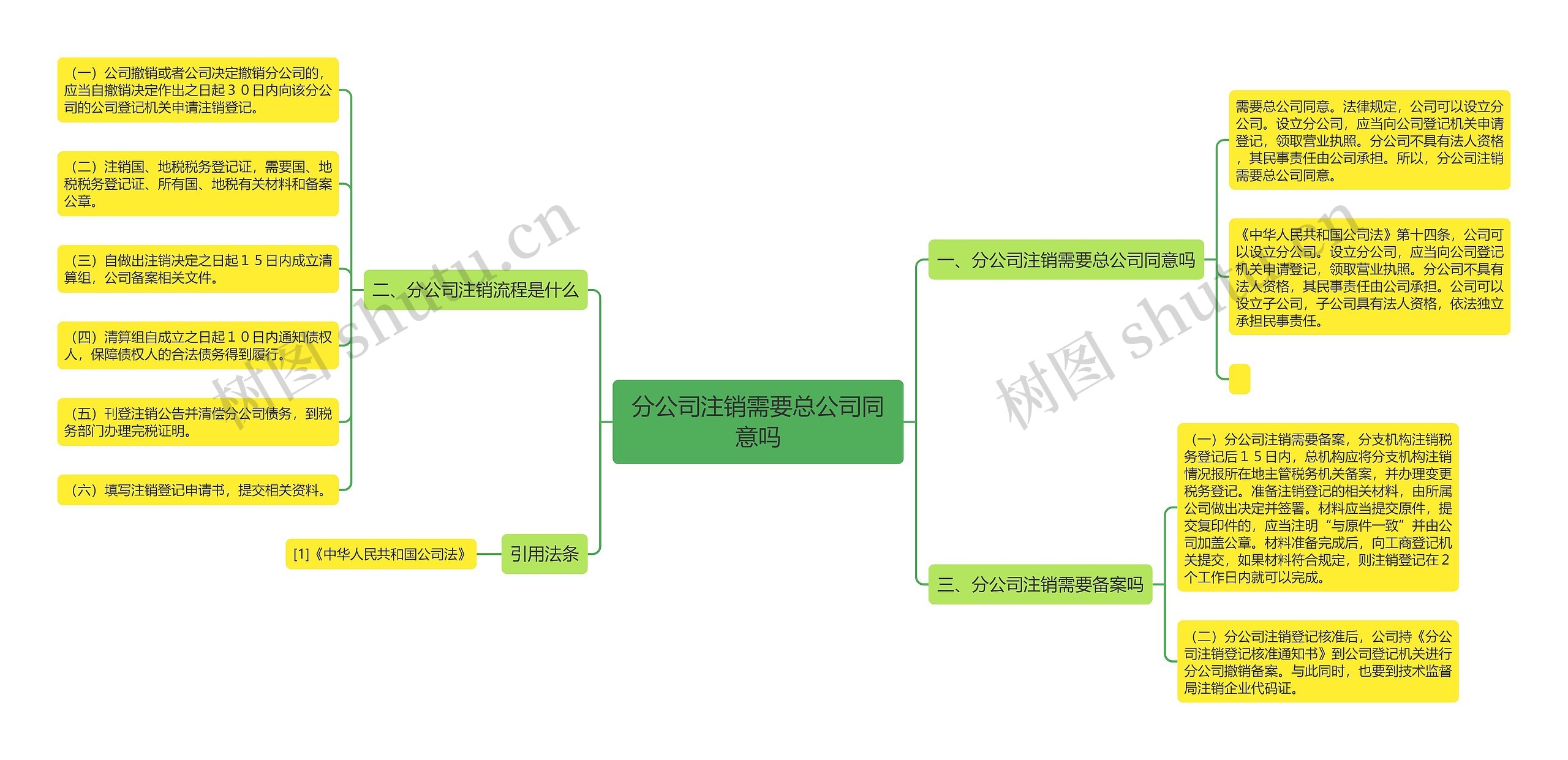 分公司注销需要总公司同意吗