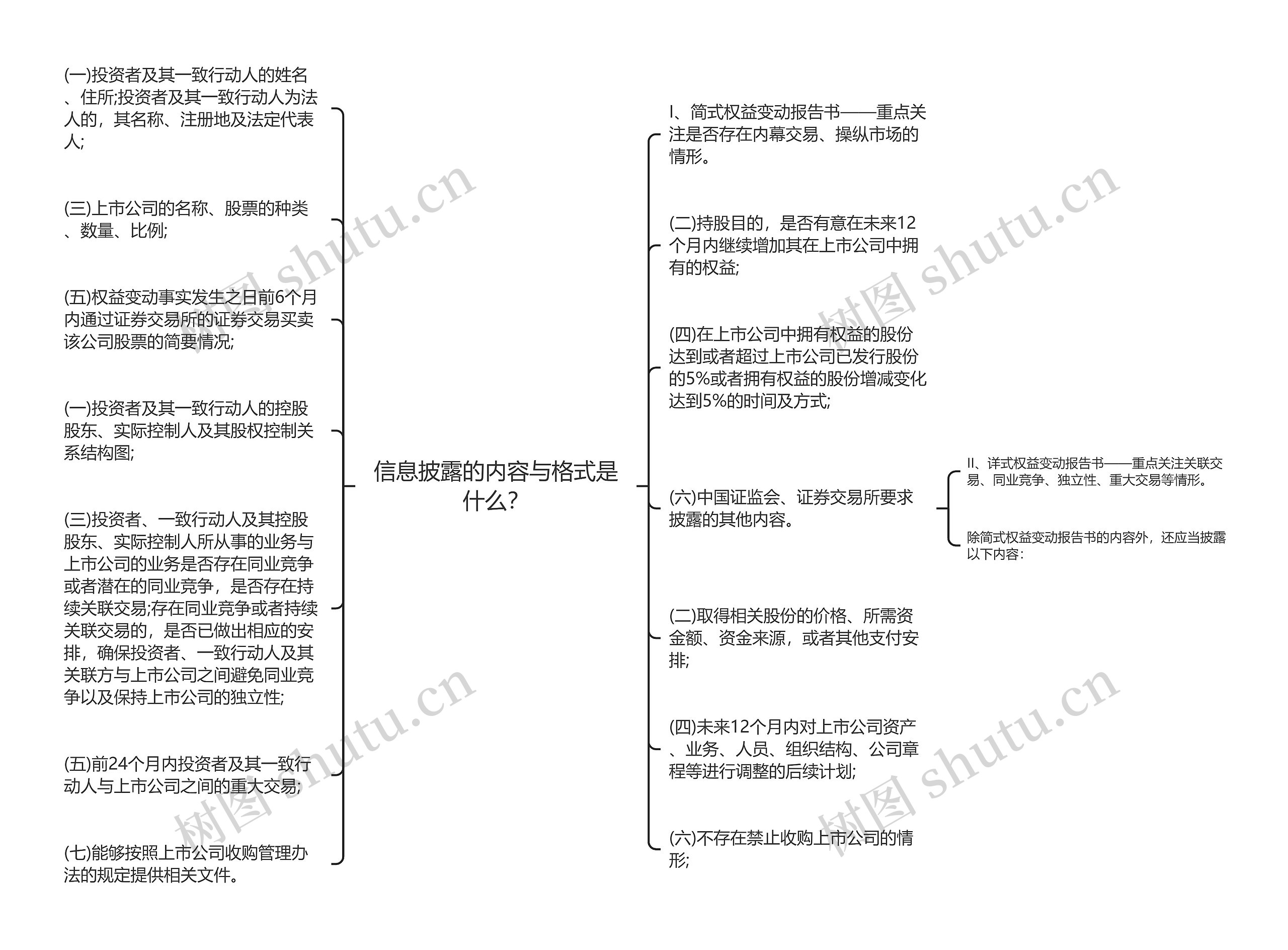 信息披露的内容与格式是什么？思维导图