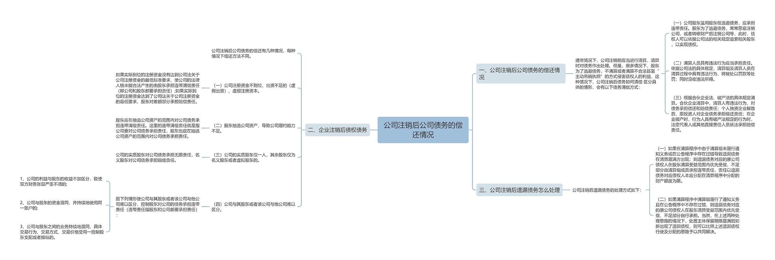 公司注销后公司债务的偿还情况思维导图