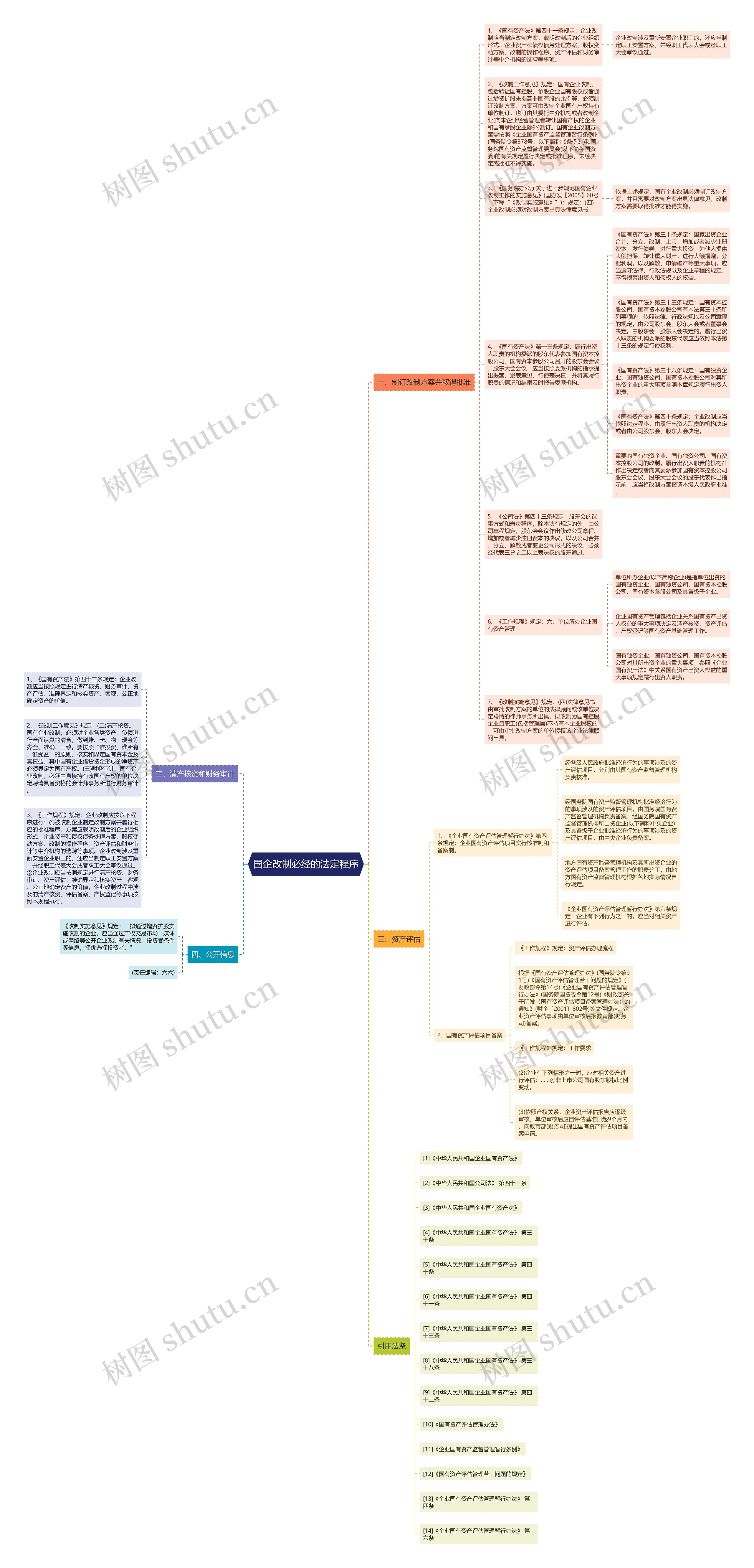 国企改制必经的法定程序思维导图