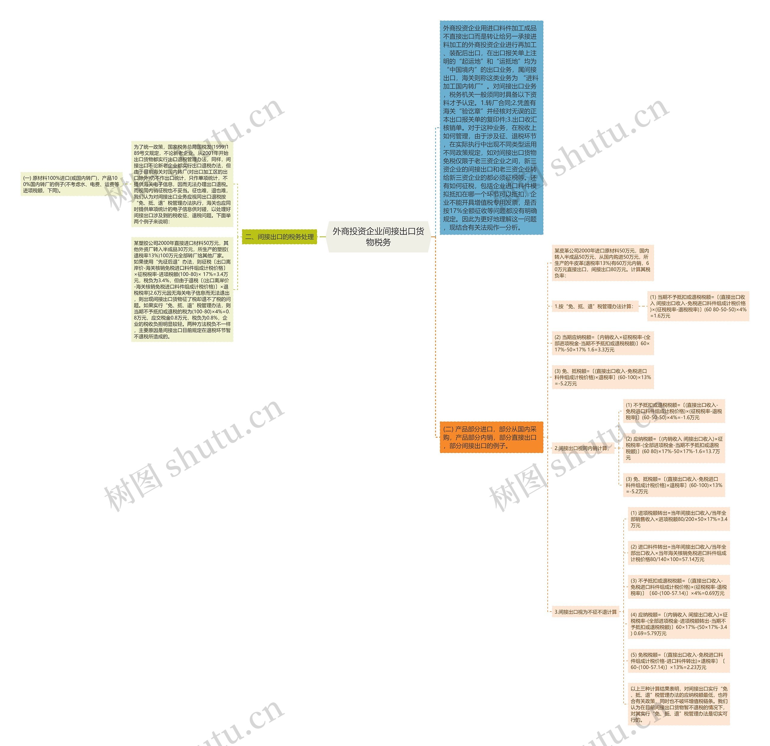 外商投资企业间接出口货物税务思维导图