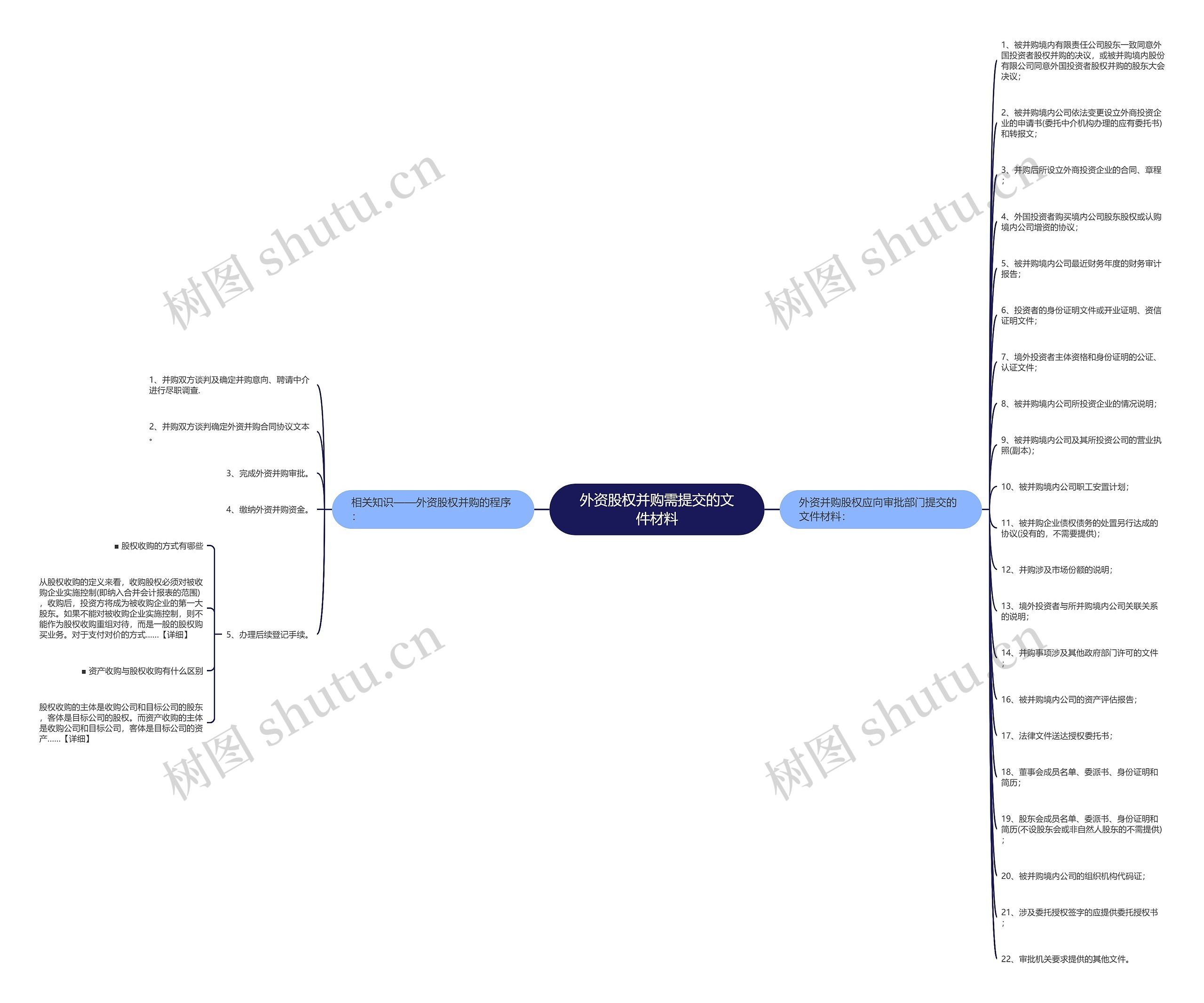 外资股权并购需提交的文件材料思维导图