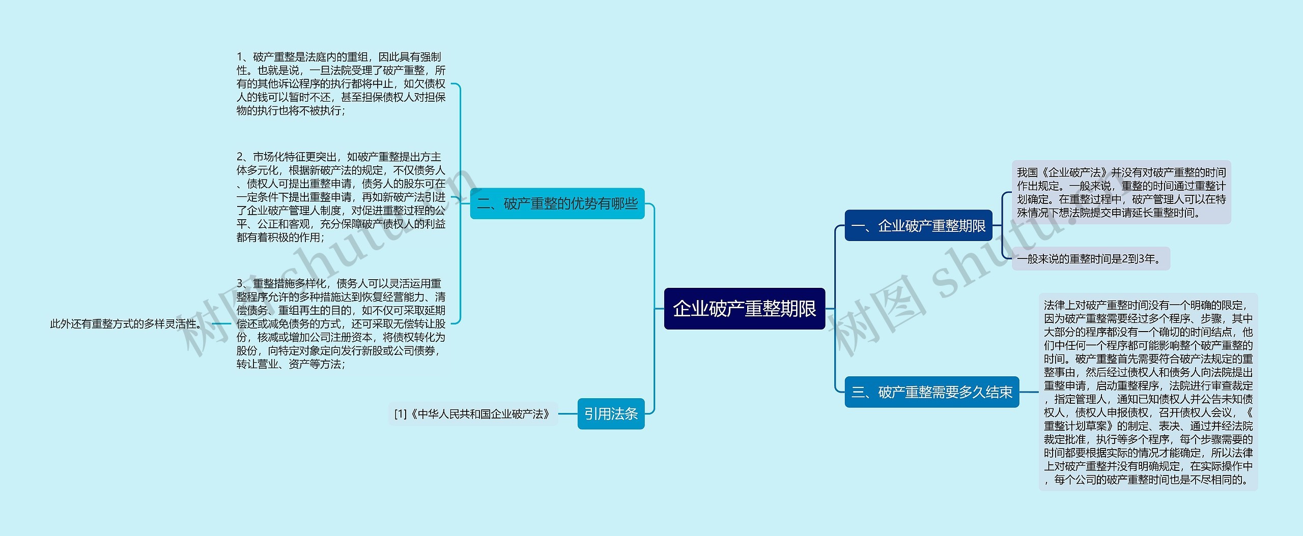 企业破产重整期限思维导图