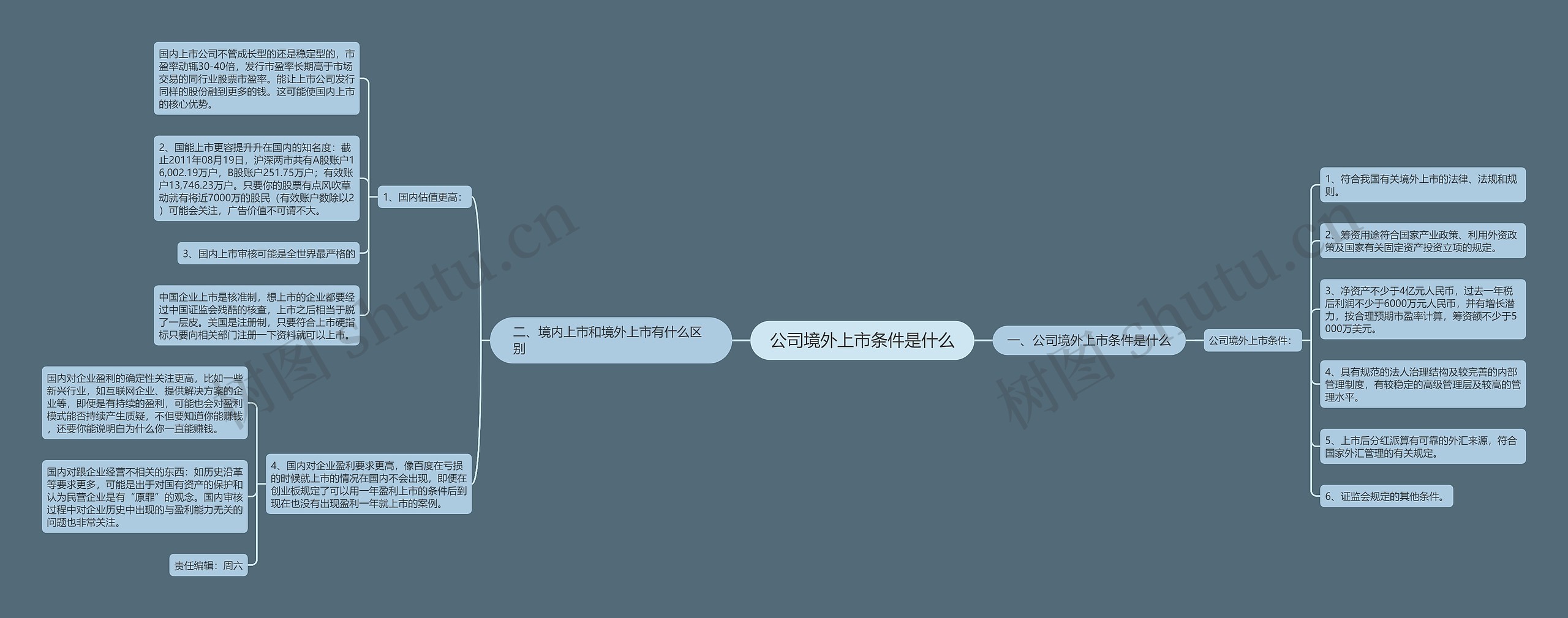 公司境外上市条件是什么思维导图