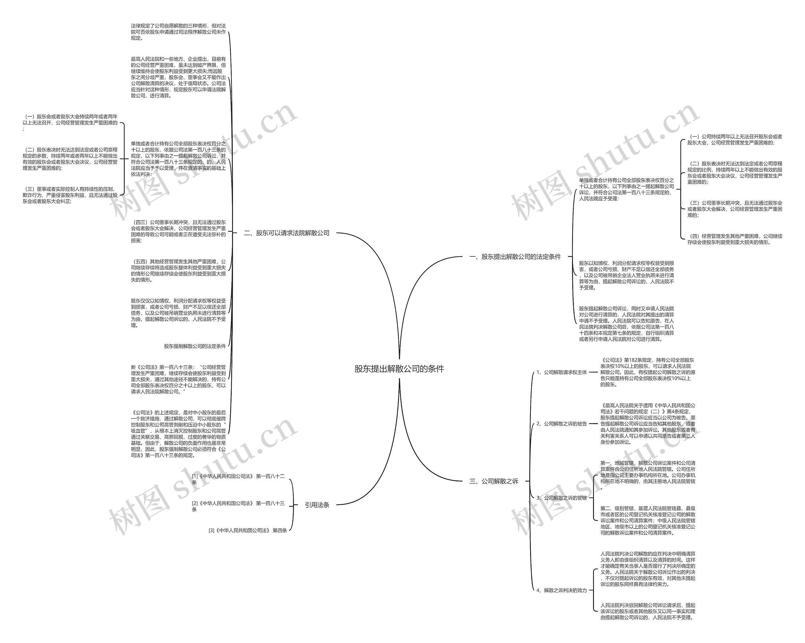股东提出解散公司的条件思维导图