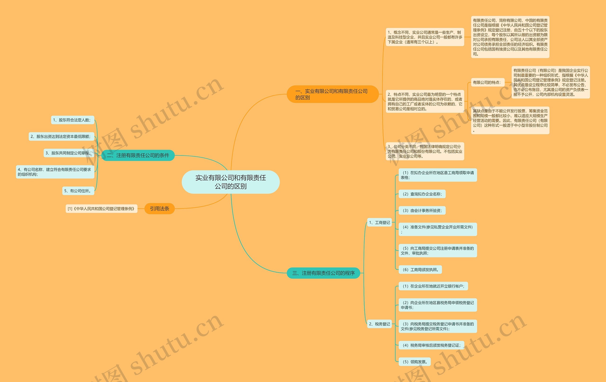 实业有限公司和有限责任公司的区别 实业有限公司和有限责任公司的区别