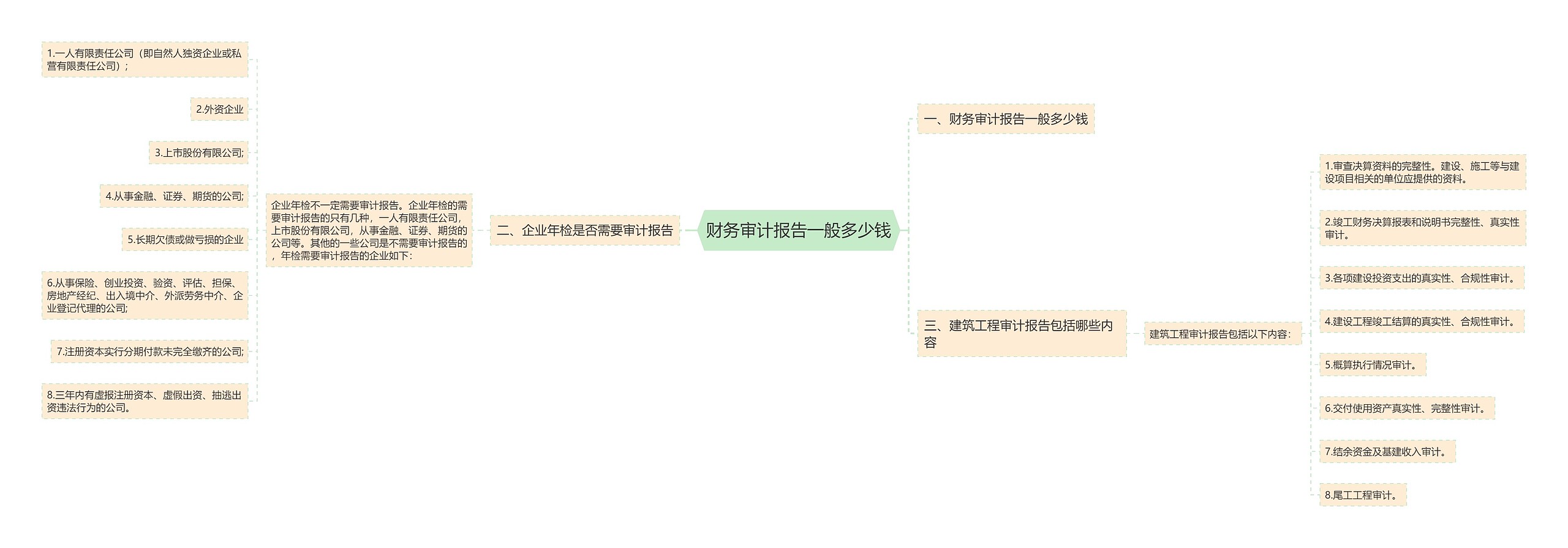 财务审计报告一般多少钱