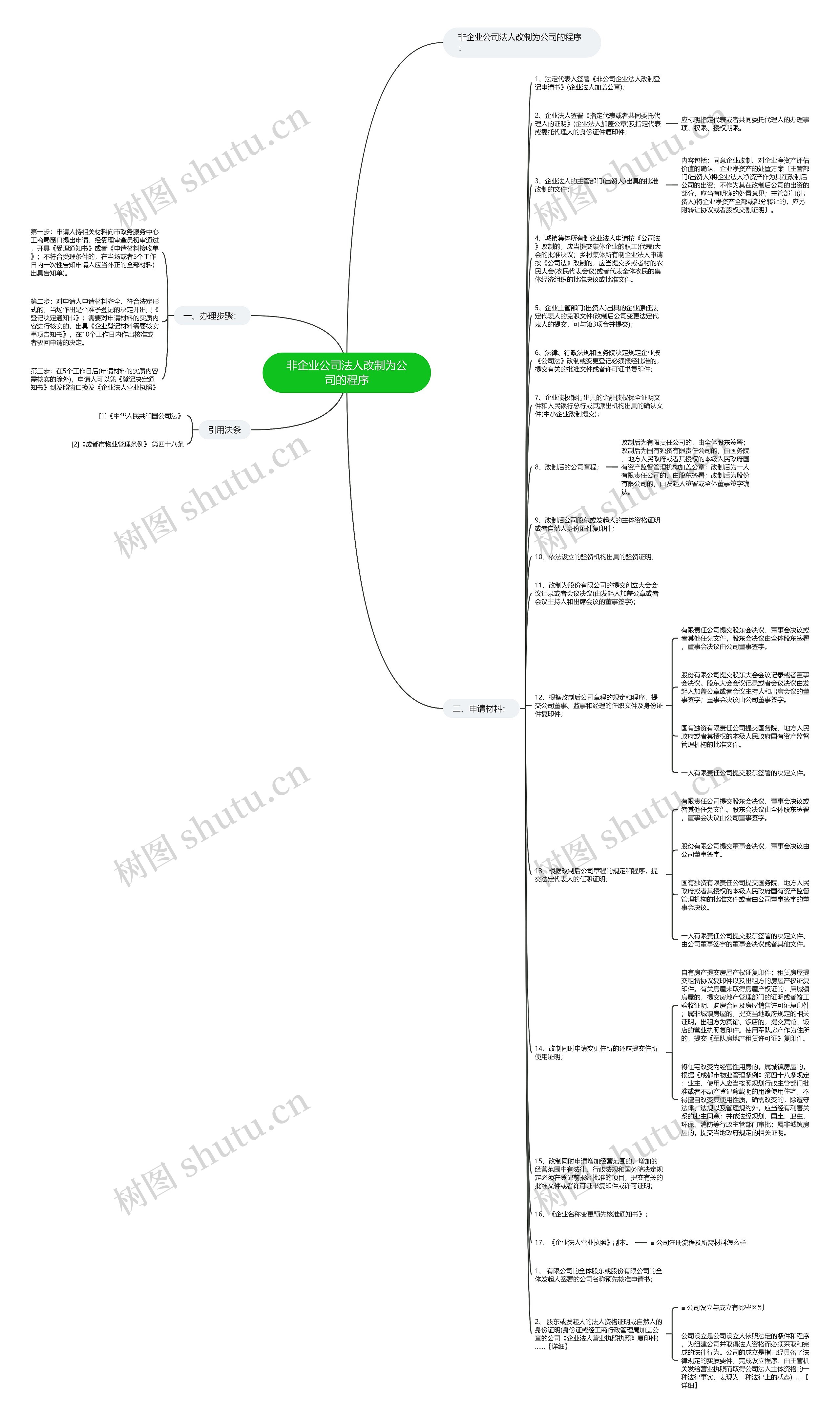 非企业公司法人改制为公司的程序思维导图