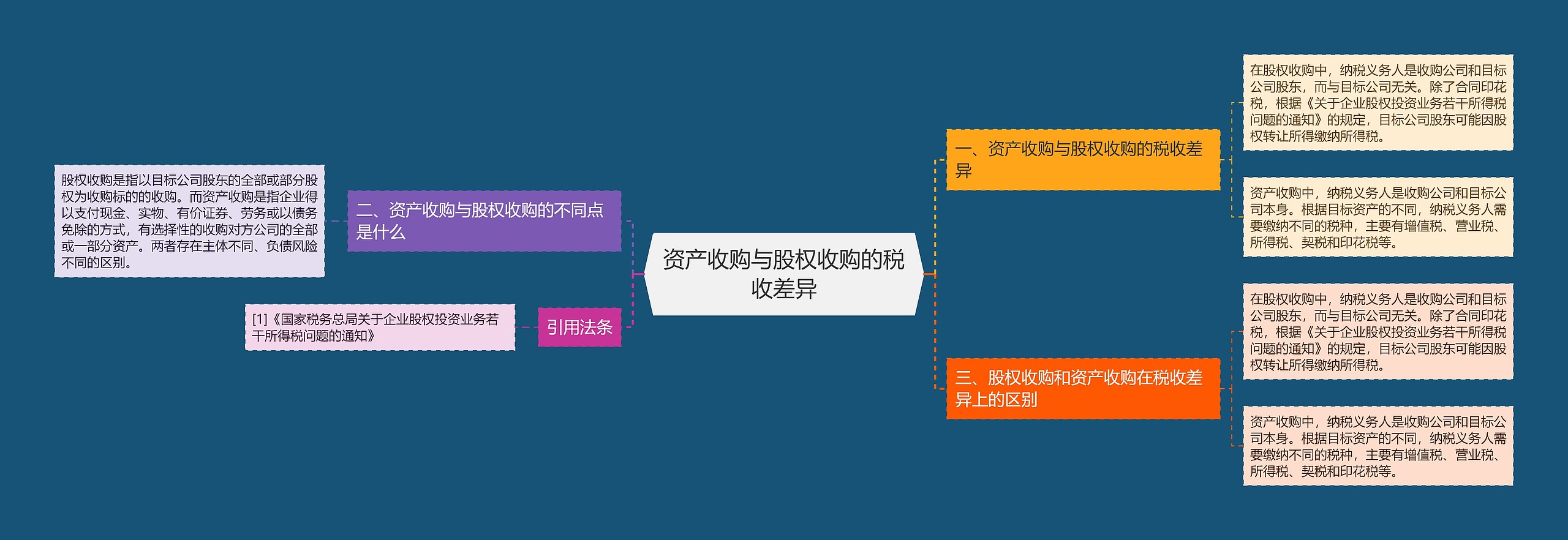 资产收购与股权收购的税收差异思维导图