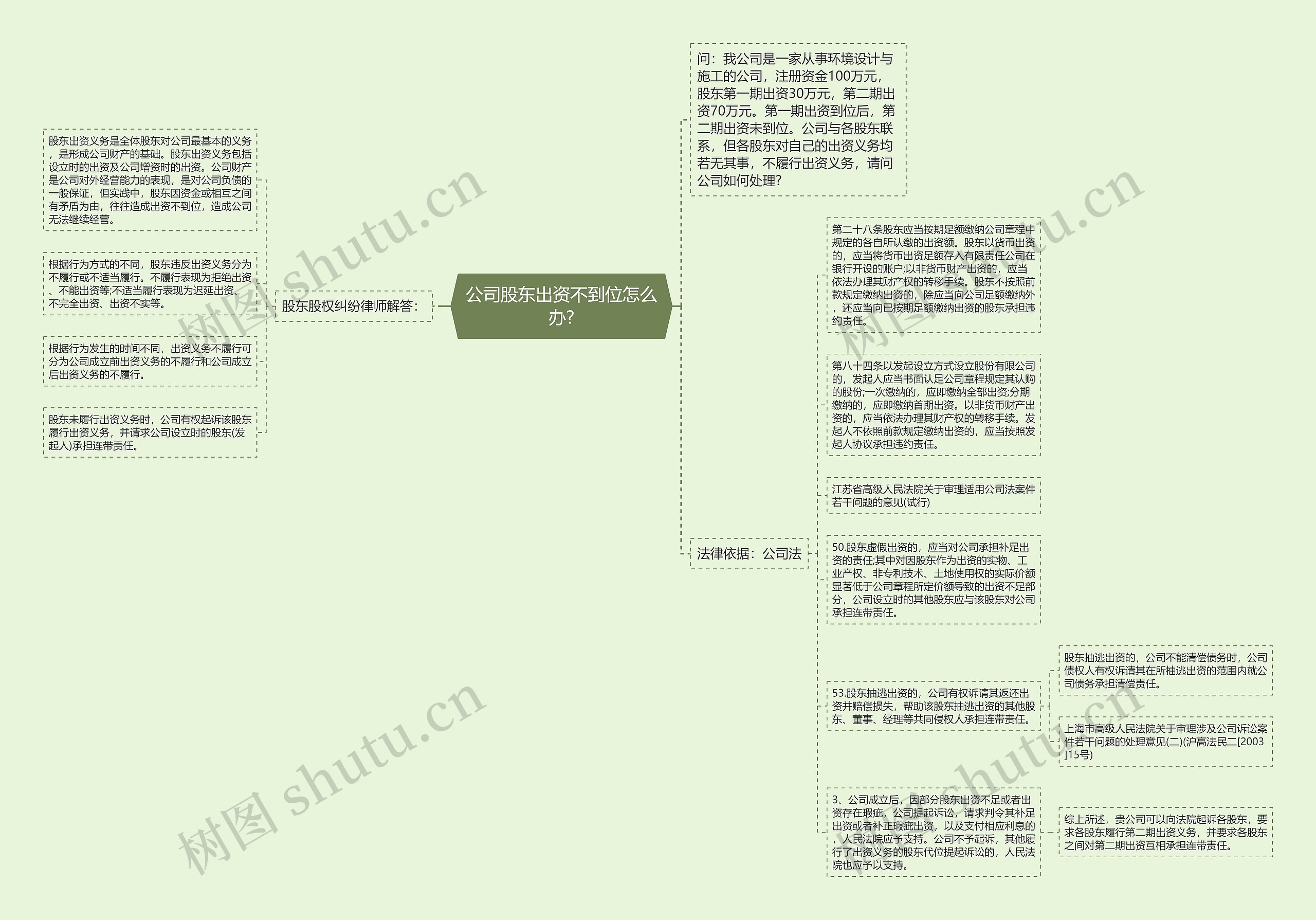 公司股东出资不到位怎么办?思维导图