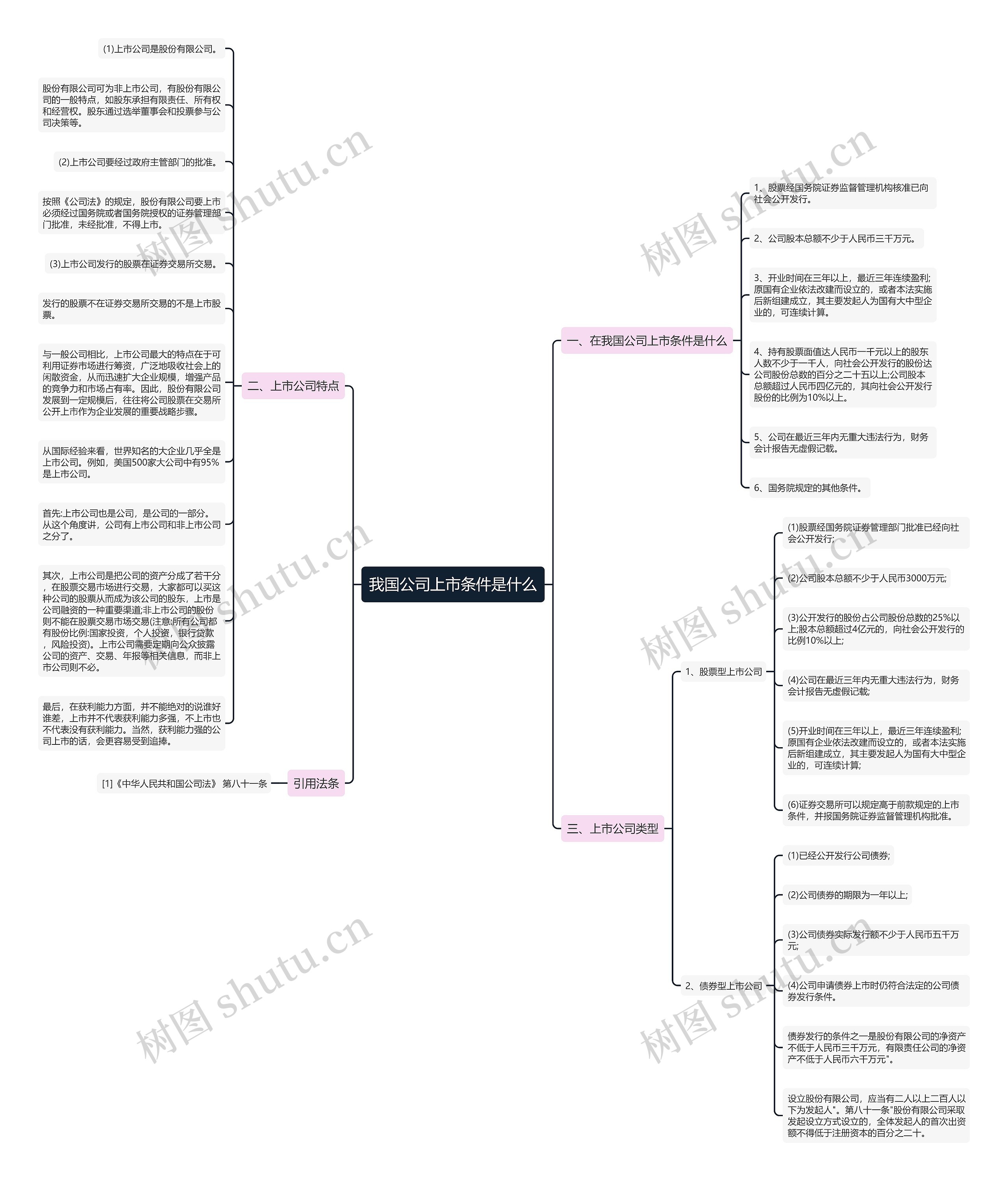 我国公司上市条件是什么思维导图