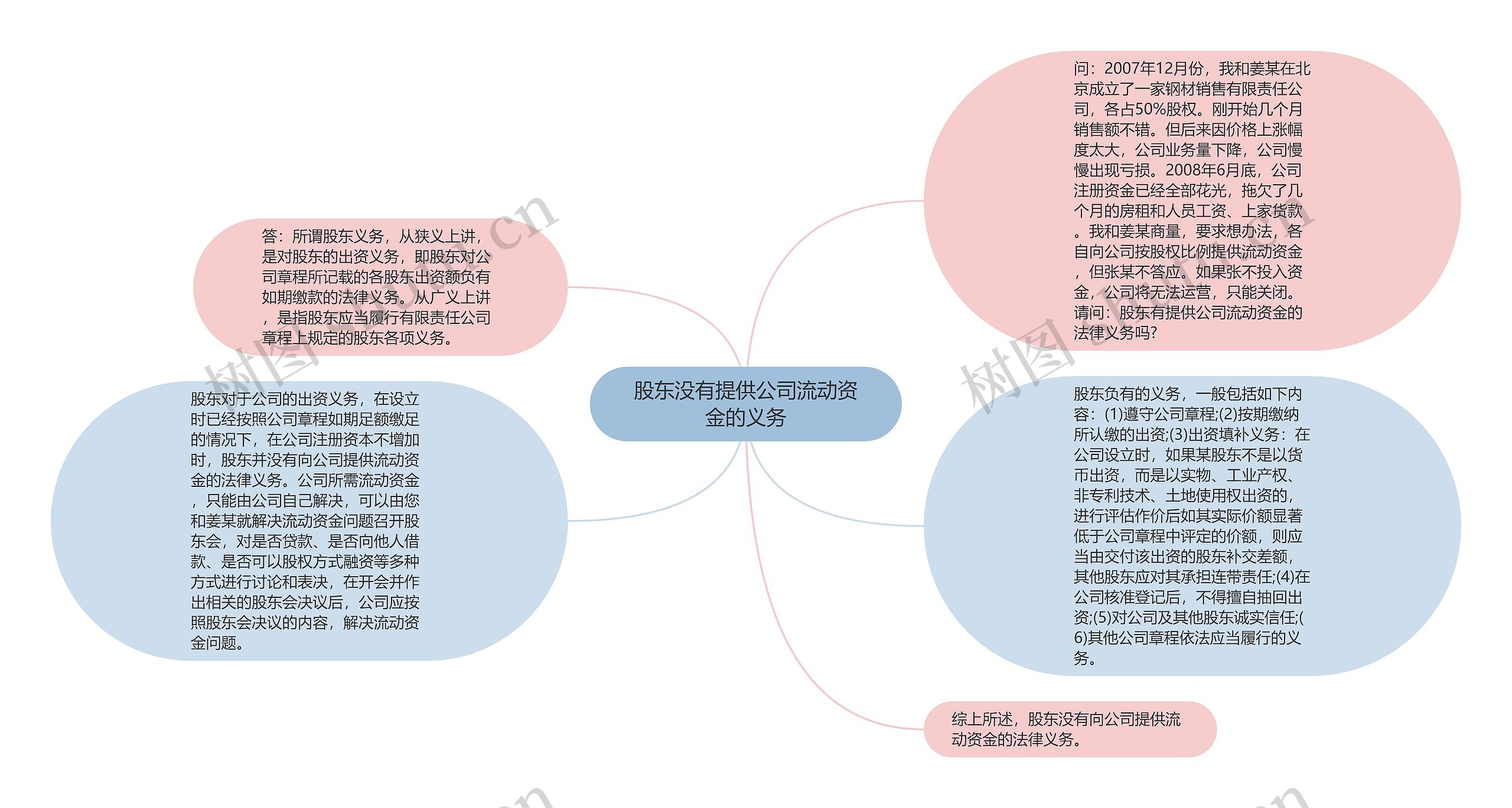 股东没有提供公司流动资金的义务思维导图