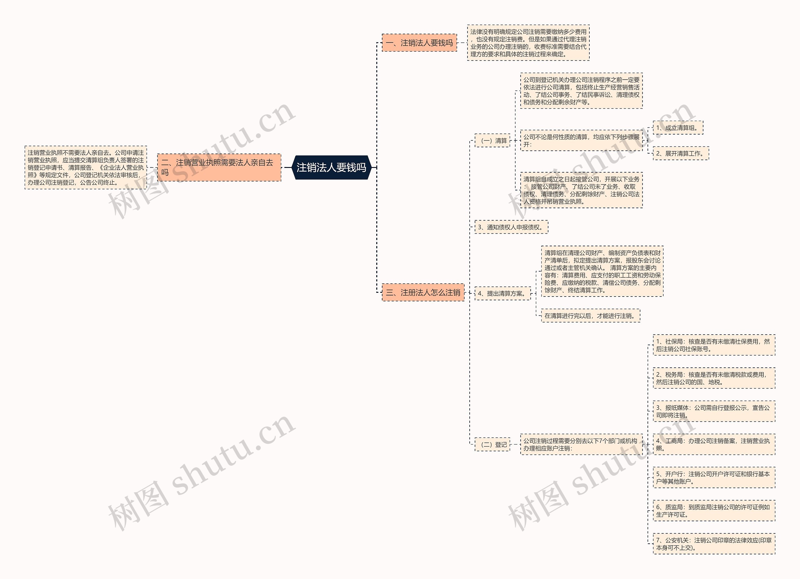 注销法人要钱吗思维导图
