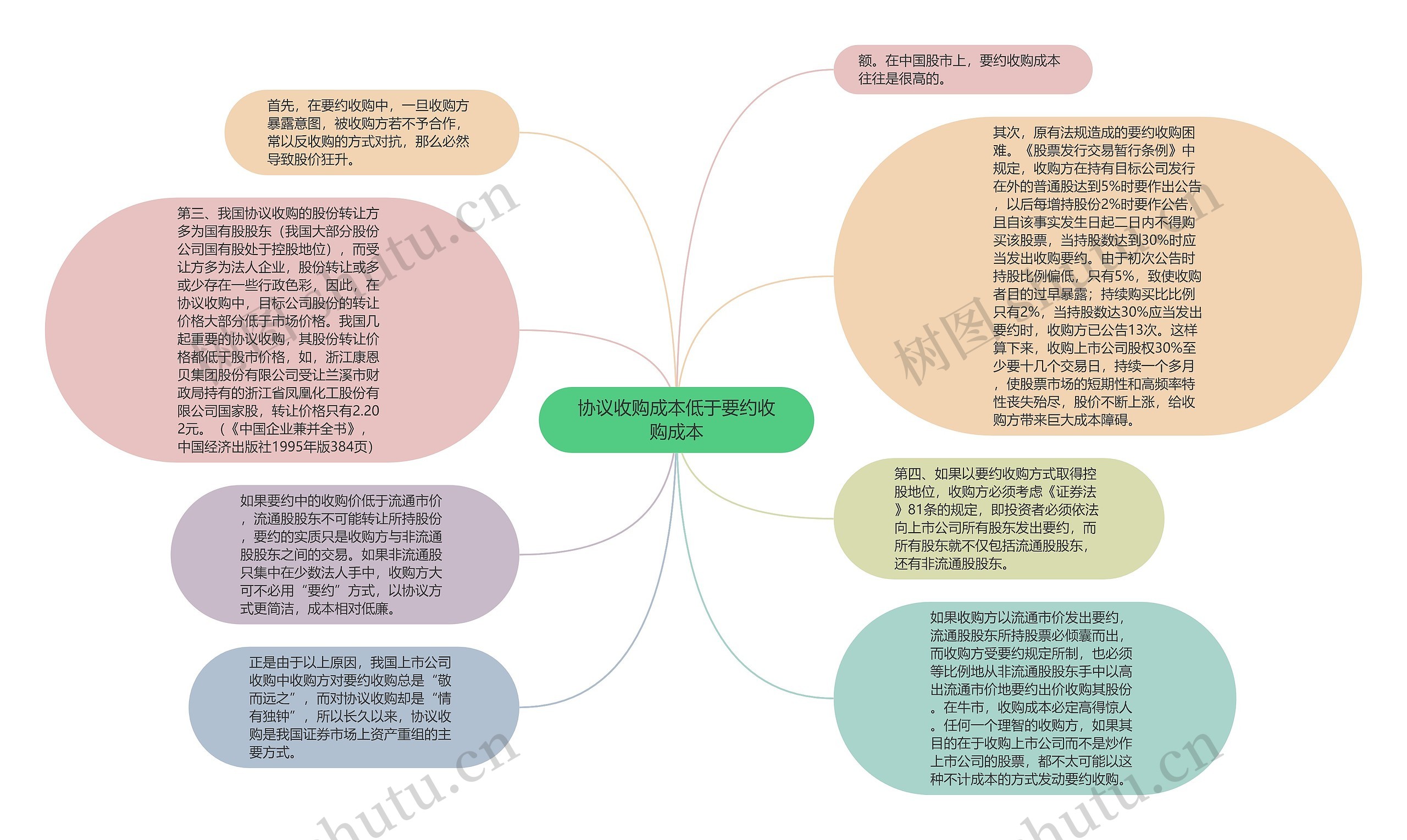 协议收购成本低于要约收购成本思维导图