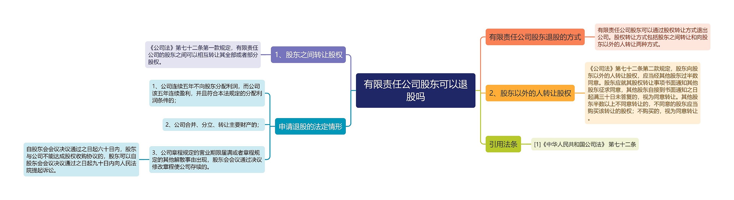 有限责任公司股东可以退股吗思维导图