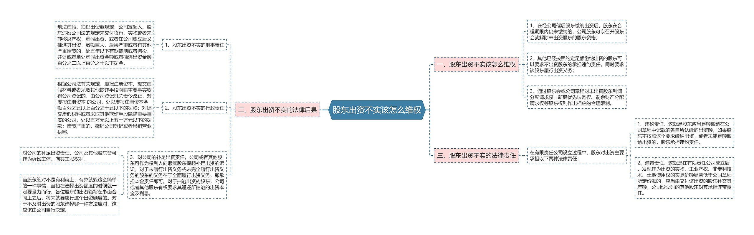 股东出资不实该怎么维权思维导图