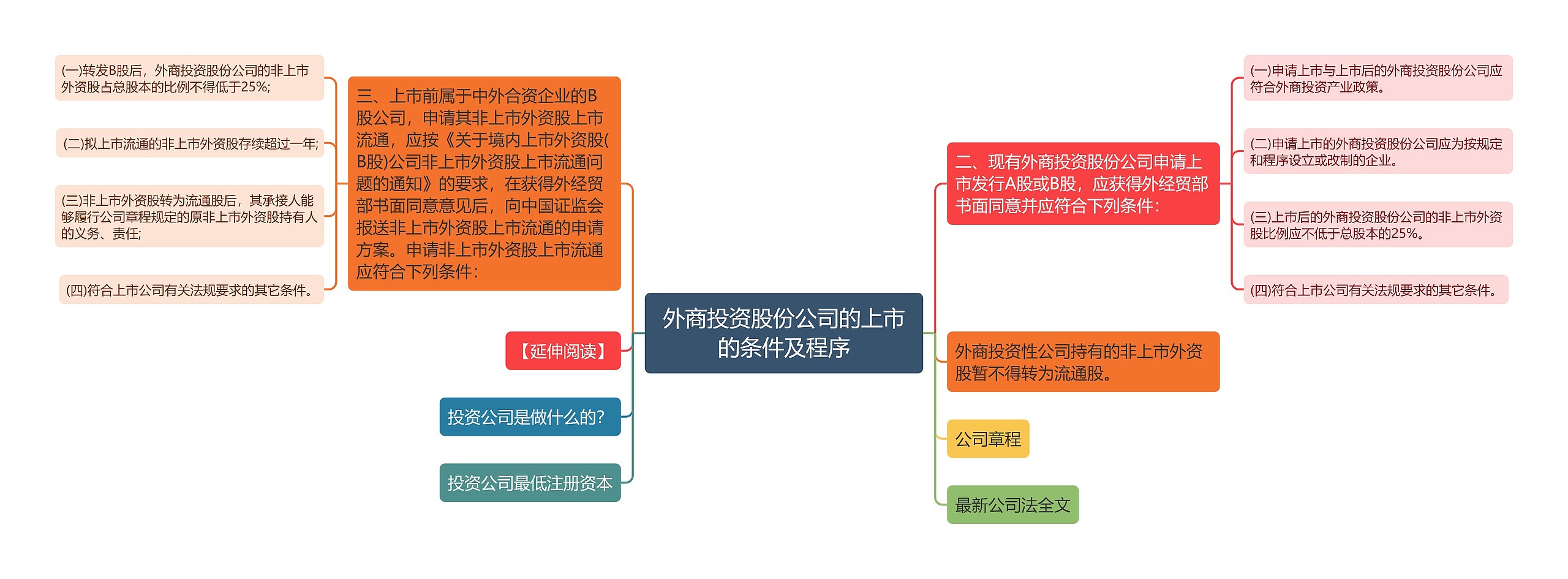 外商投资股份公司的上市的条件及程序思维导图