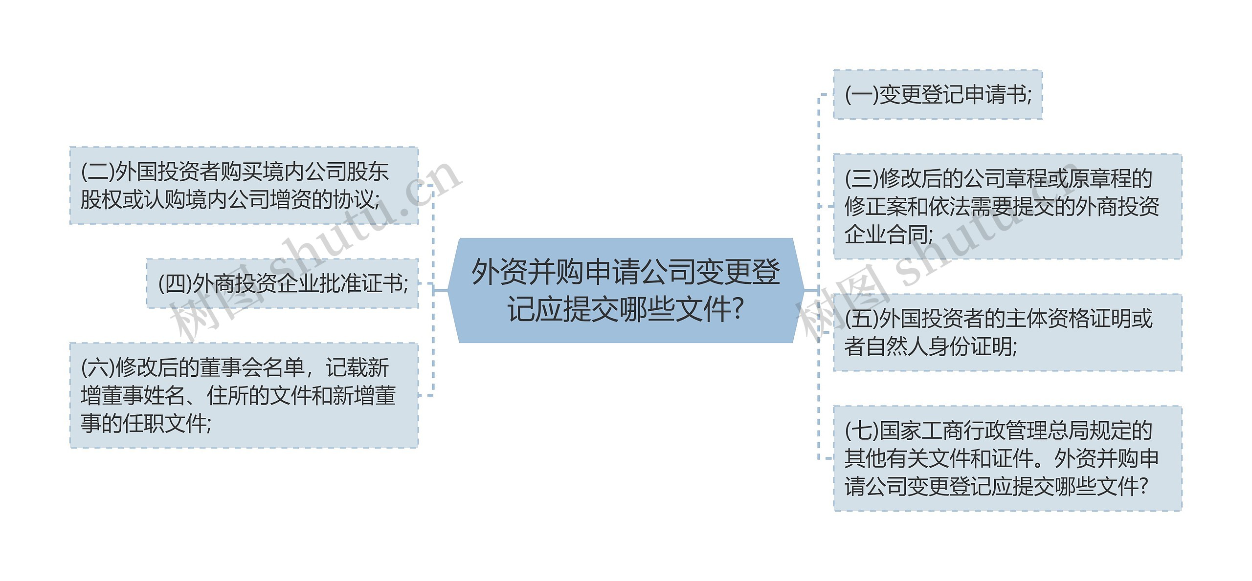 外资并购申请公司变更登记应提交哪些文件?思维导图