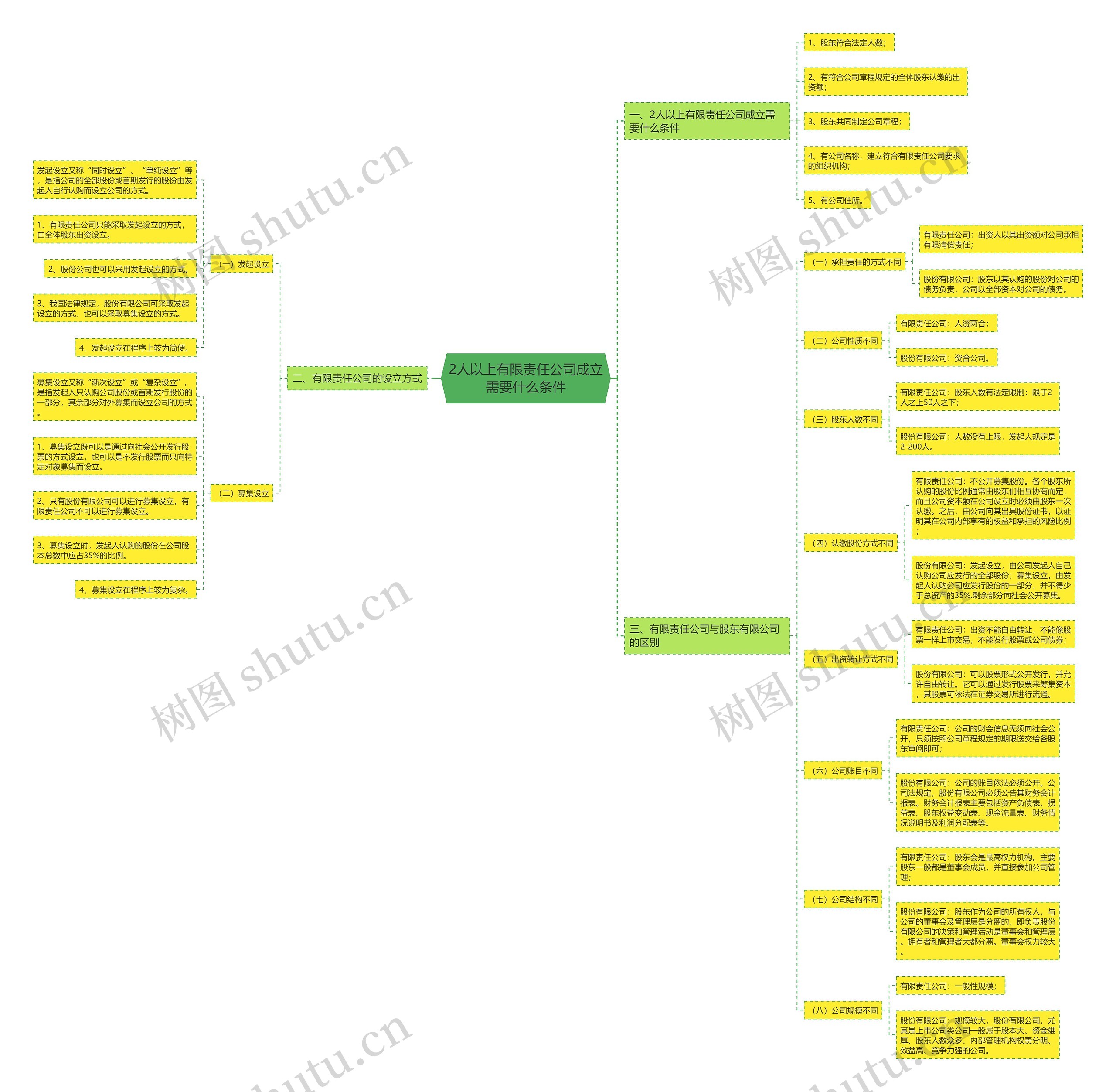 2人以上有限责任公司成立需要什么条件 2人以上有限责任公司成立需要什么条件
