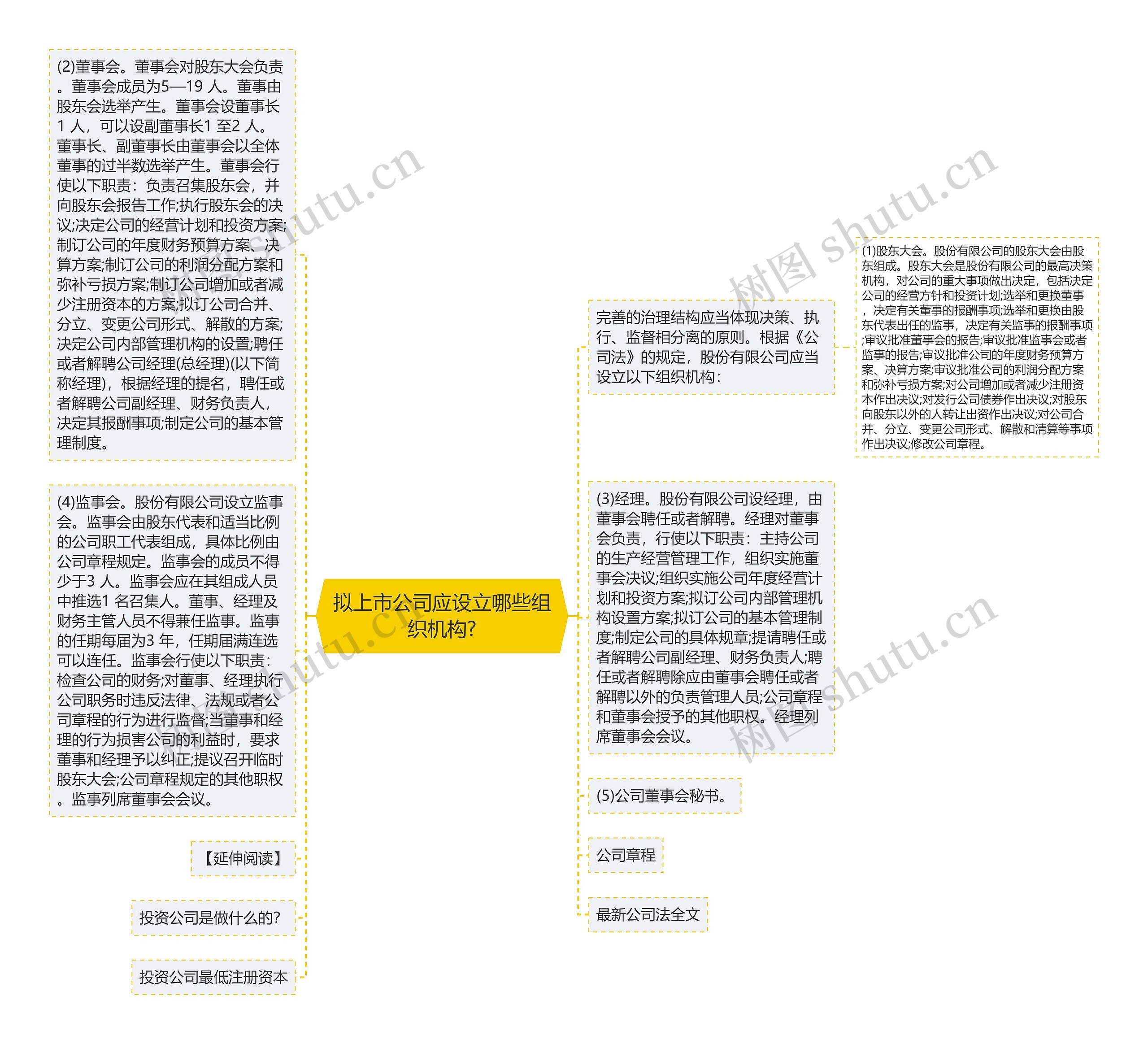拟上市公司应设立哪些组织机构?