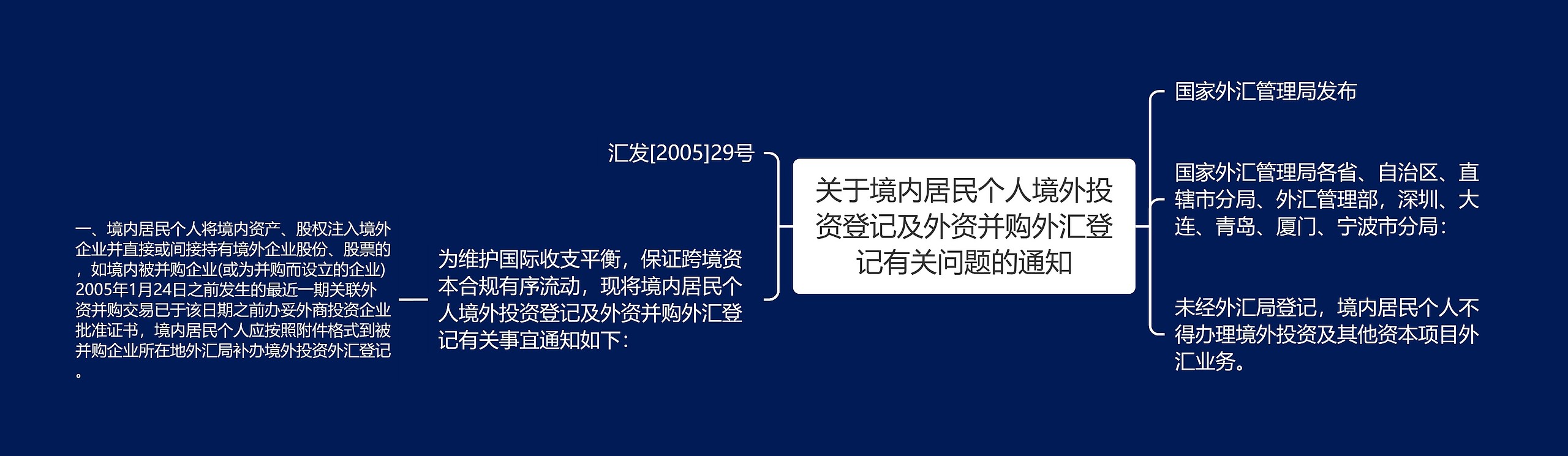 关于境内居民个人境外投资登记及外资并购外汇登记有关问题的通知思维导图