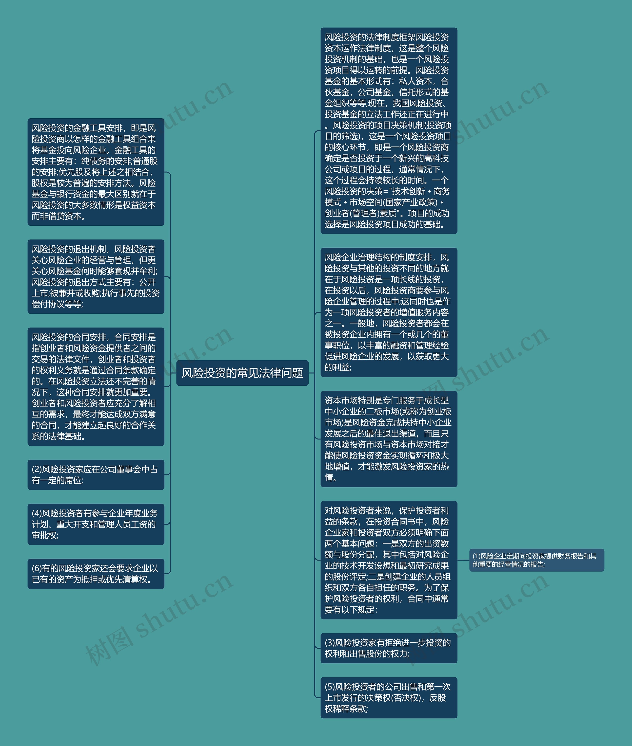 风险投资的常见法律问题思维导图