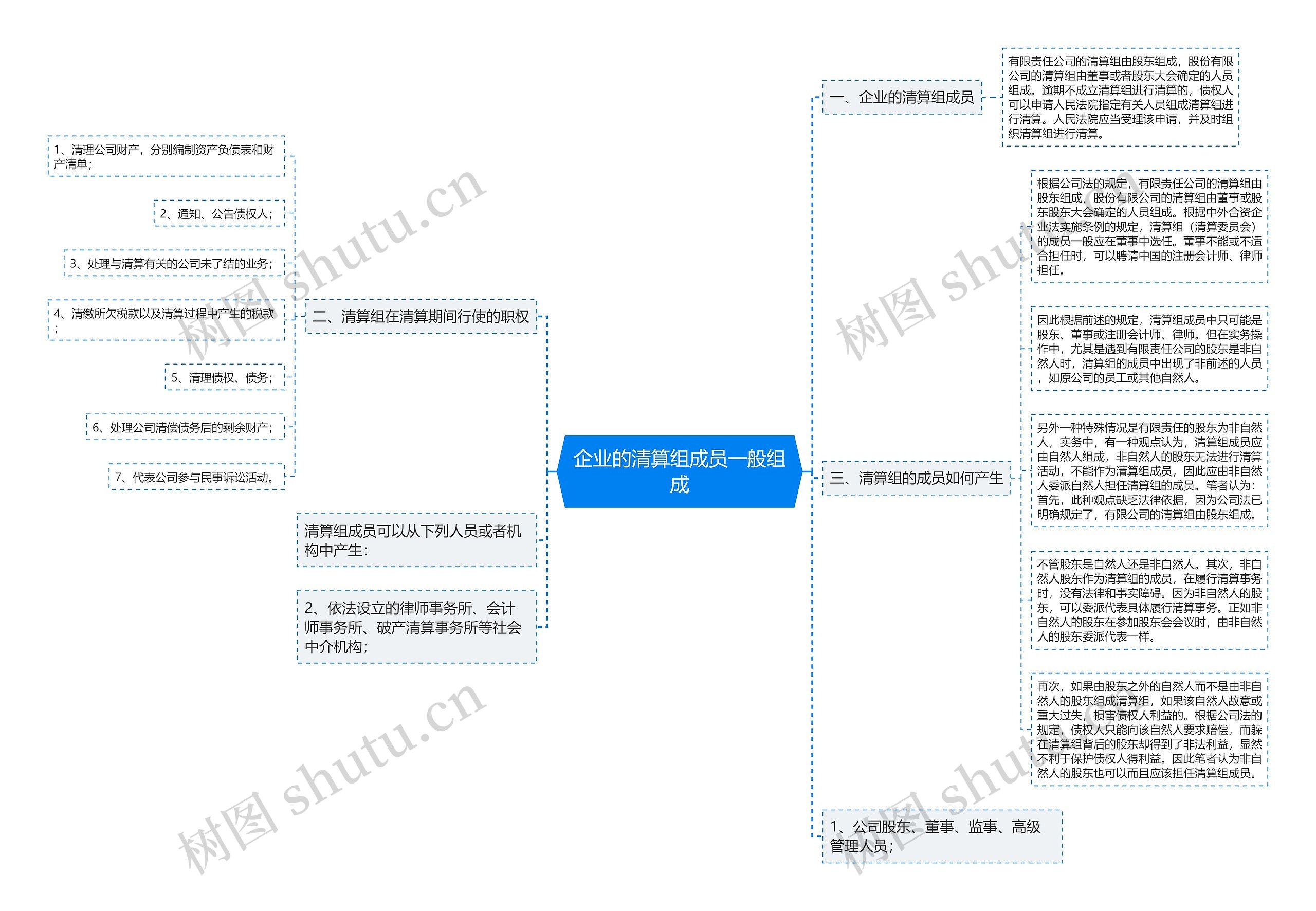 企业的清算组成员一般组成思维导图