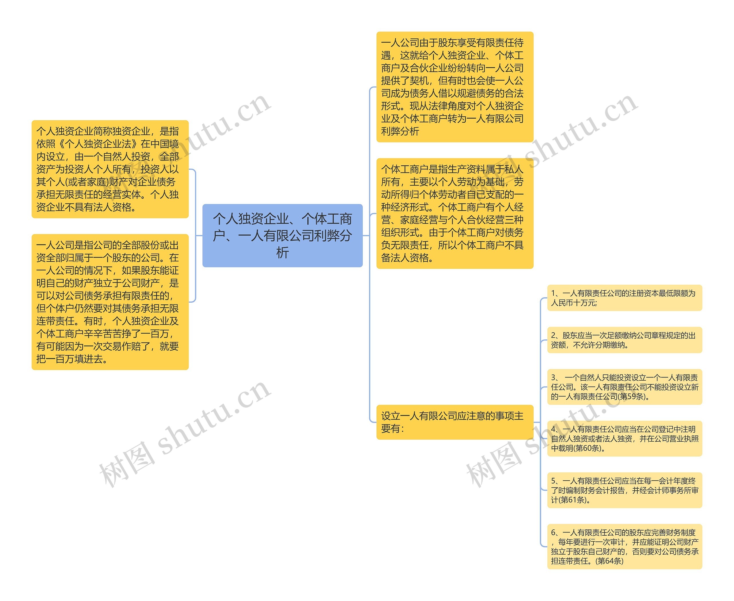 个人独资企业、个体工商户、一人有限公司利弊分析思维导图