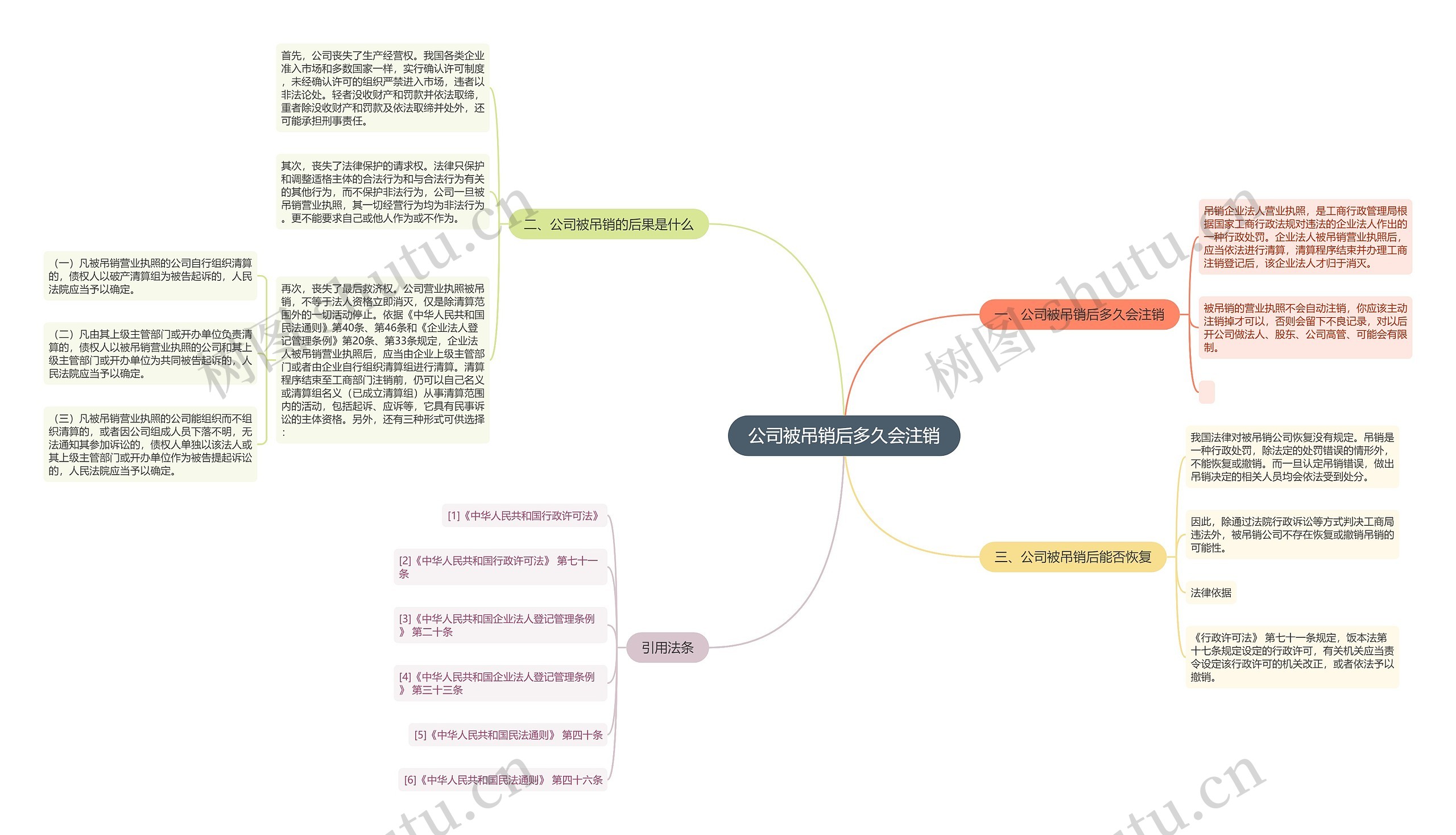 公司被吊销后多久会注销思维导图
