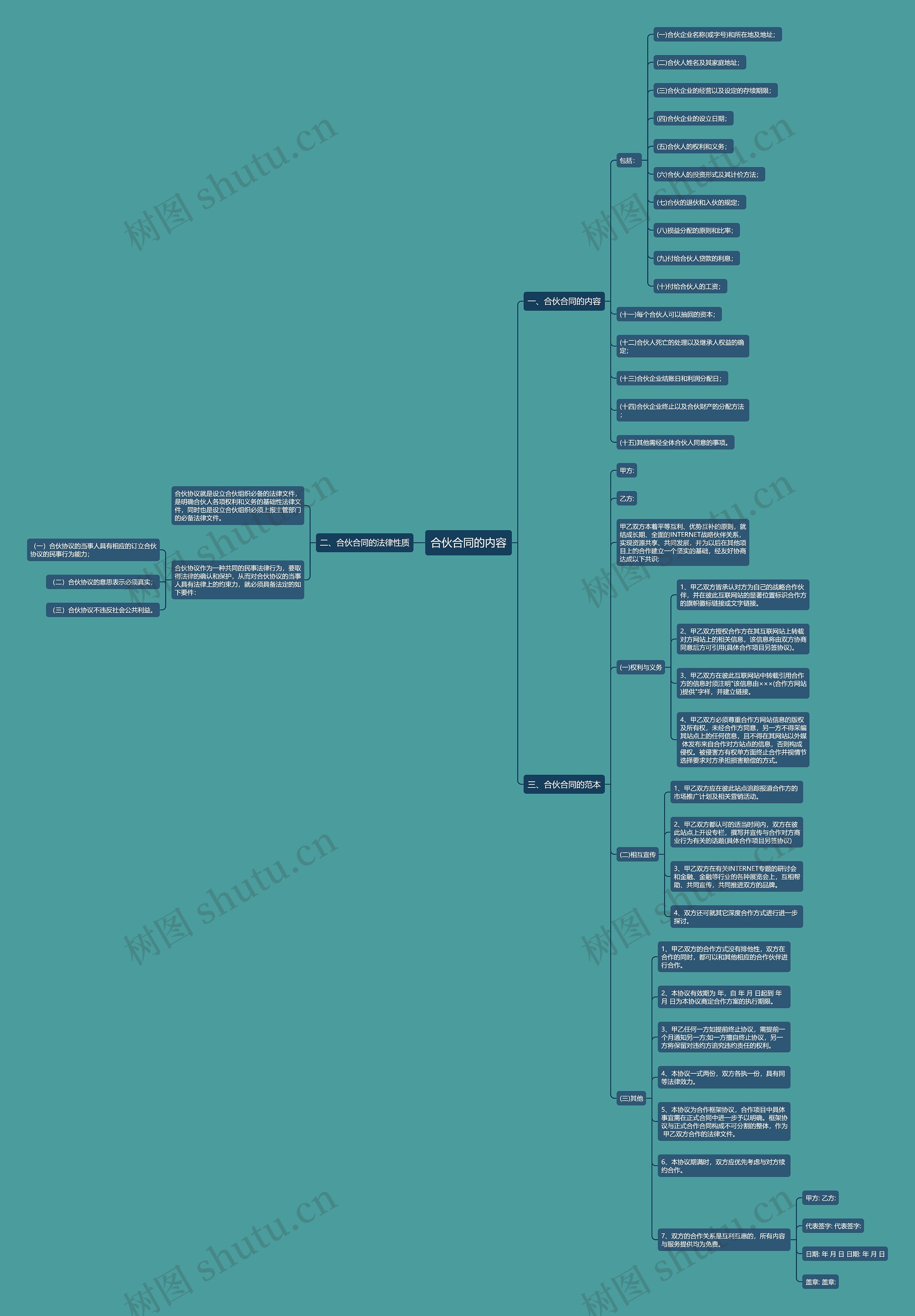 合伙合同的内容
思维导图