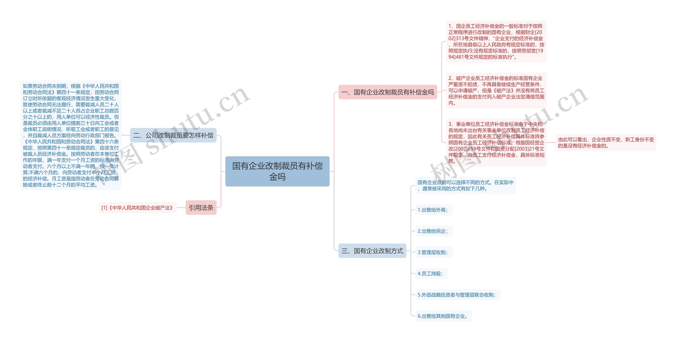 国有企业改制裁员有补偿金吗思维导图