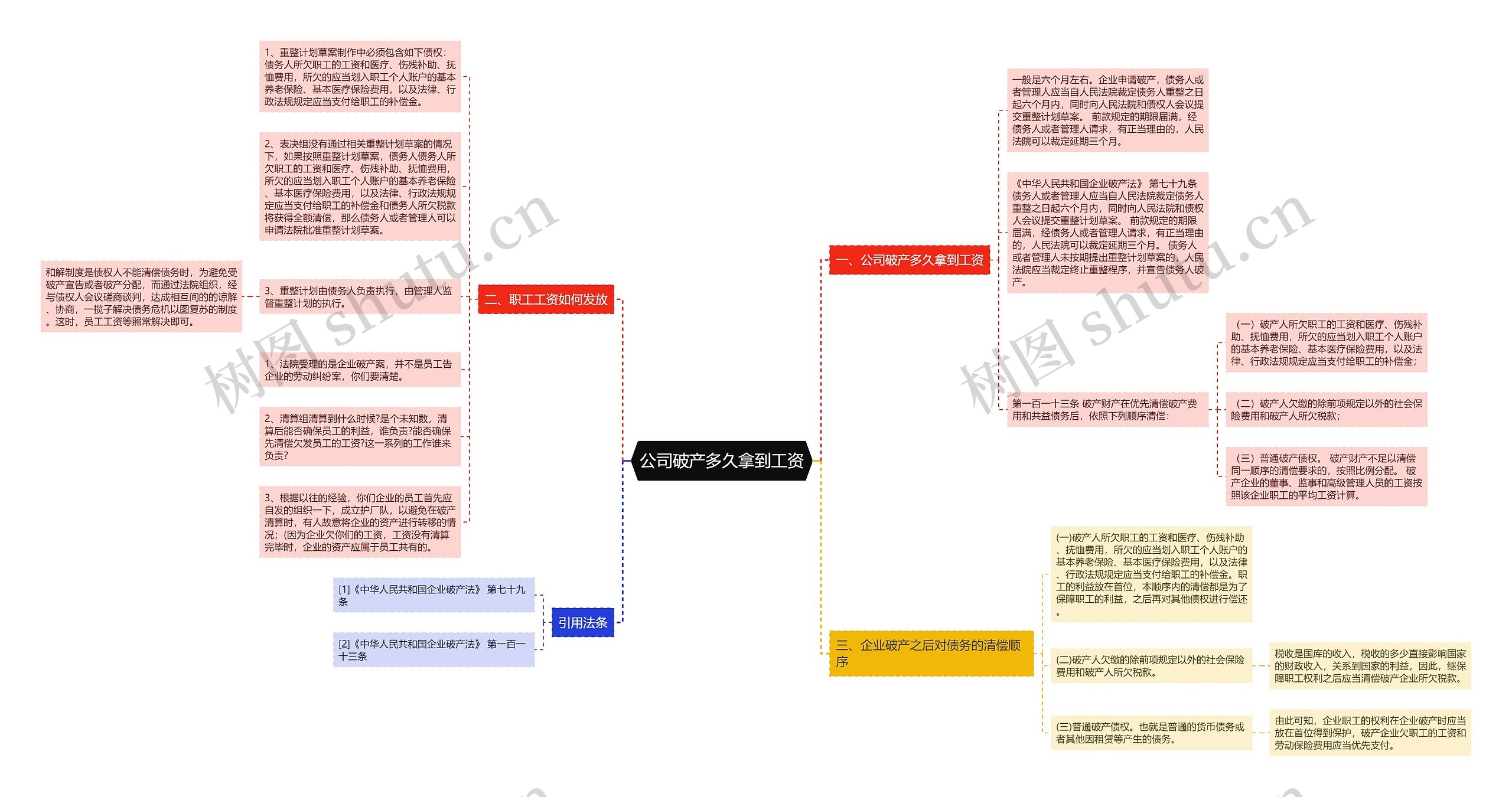 公司破产多久拿到工资思维导图