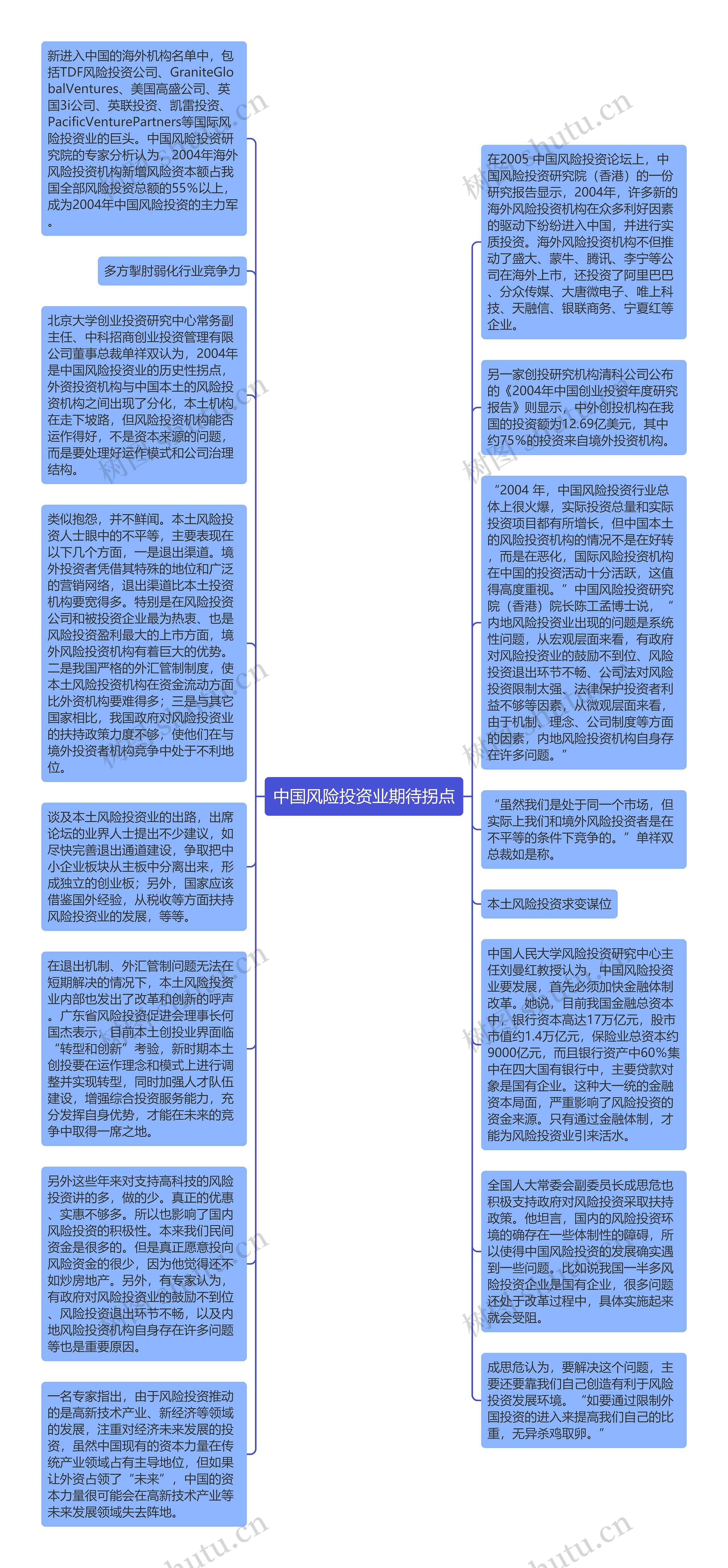 中国风险投资业期待拐点思维导图