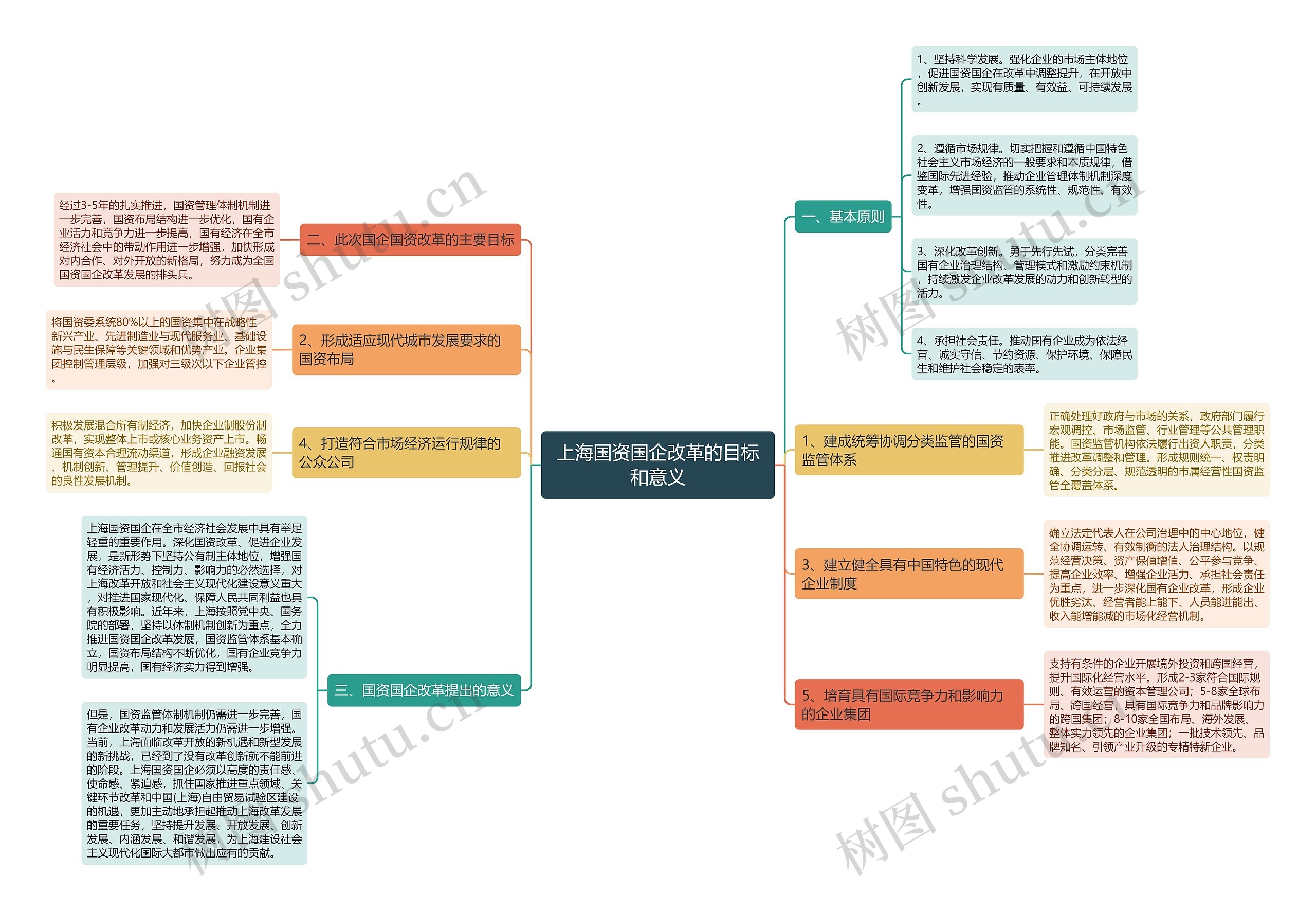 上海国资国企改革的目标和意义思维导图