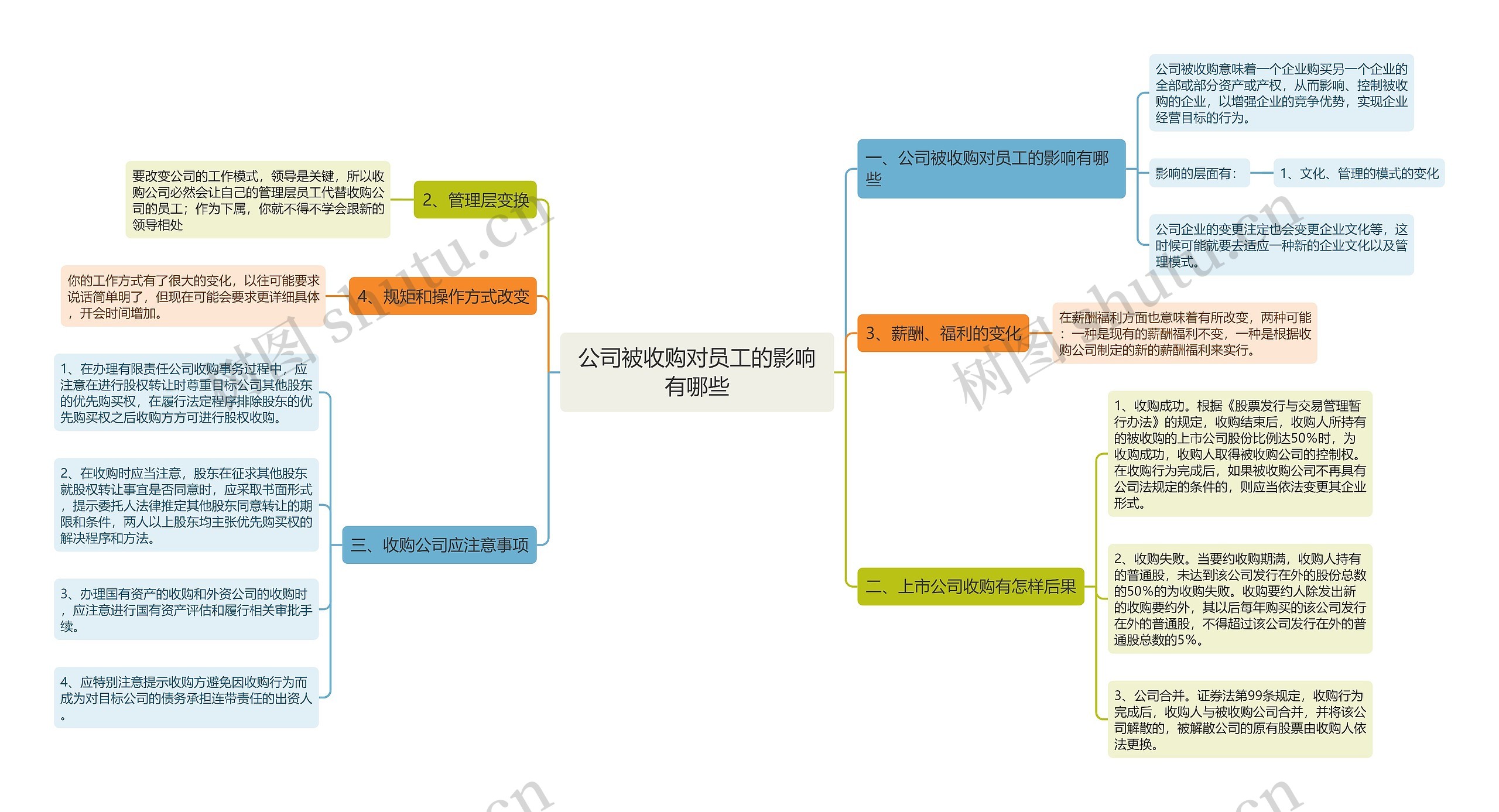 公司被收购对员工的影响有哪些思维导图