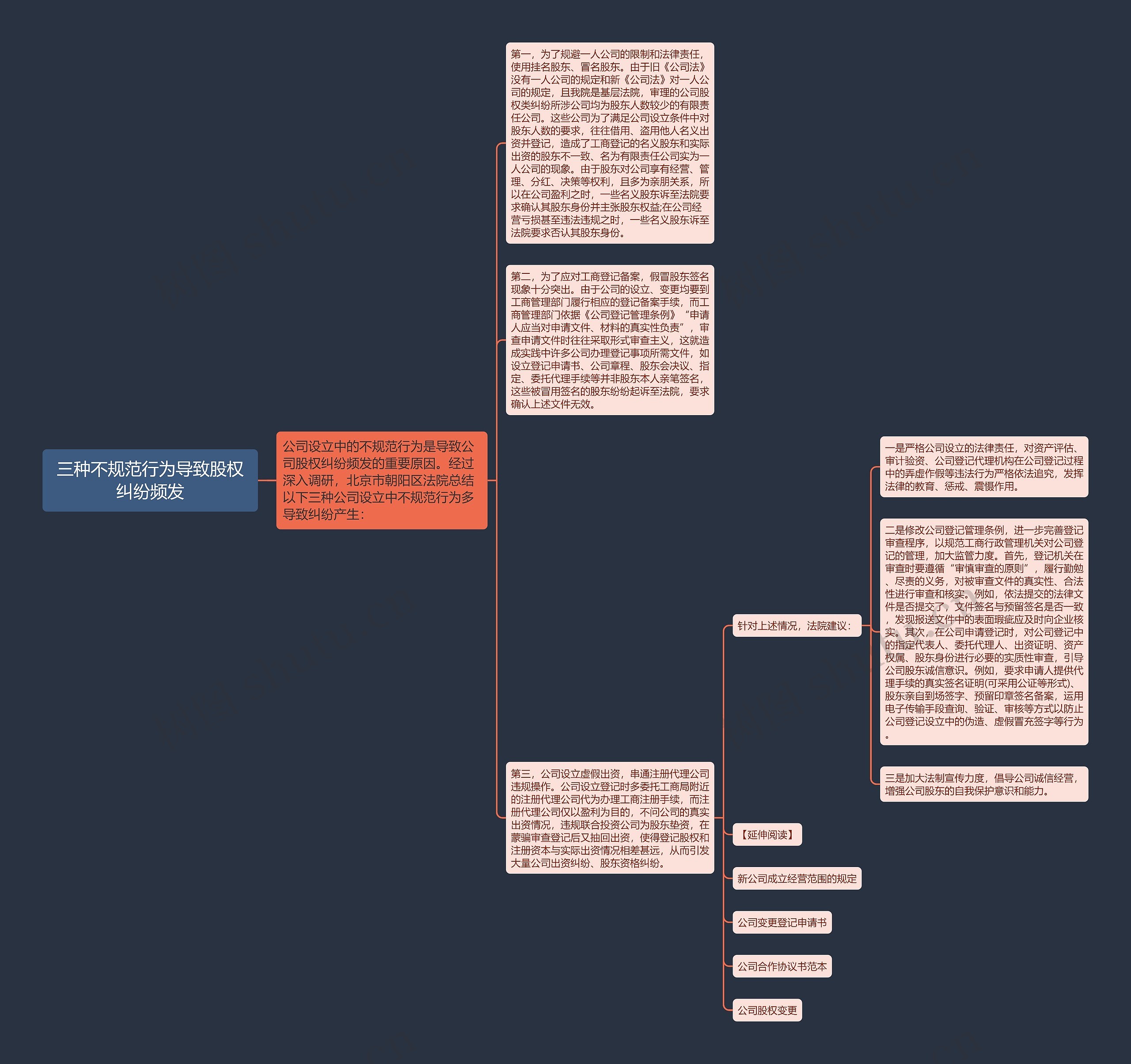 三种不规范行为导致股权纠纷频发思维导图