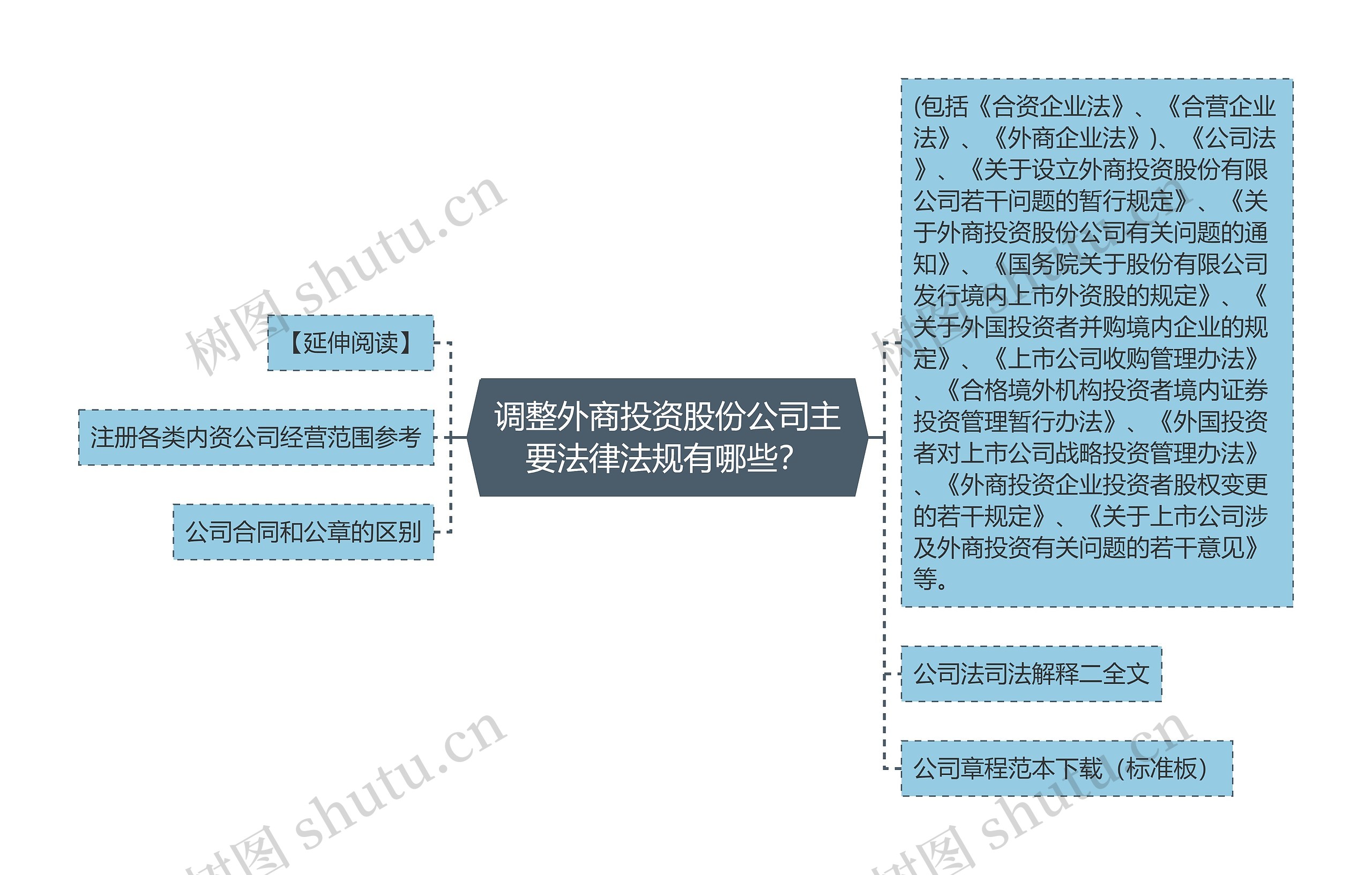 调整外商投资股份公司主要法律法规有哪些？