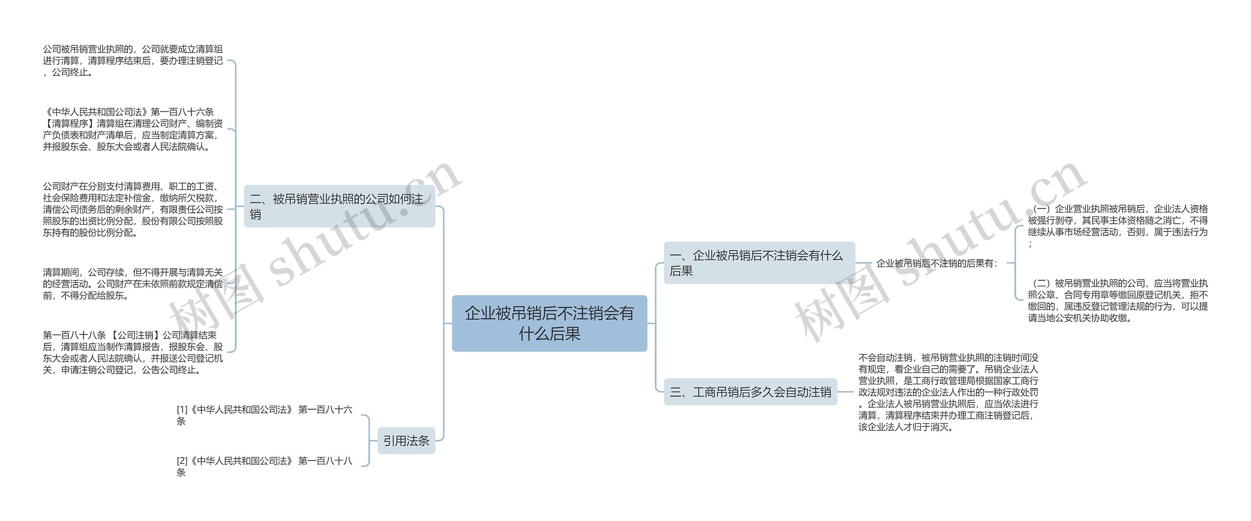 企业被吊销后不注销会有什么后果思维导图